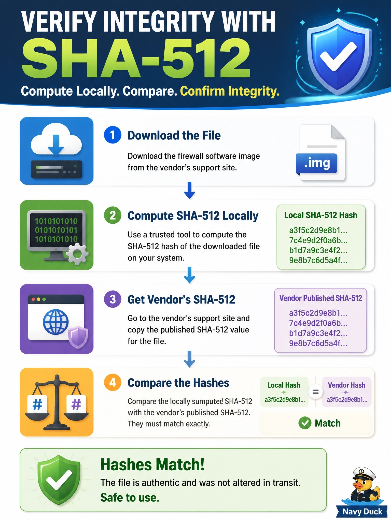 To Create an exciting colorful infographic that explains the concepts in the question: Question: An administrator downloads a firewall software image and must confirm it was not altered in transit. The vendor publishes a SHA-512 value for the file on its support site. What should the administrator do? Correct Answer: Compute the file's SHA-512 hash locally and compare it with the value the vendor published Put EVERY visible label in double quotes. No people. No A/B/C/D letters. In one of the four corners put a little "Navy Duck".