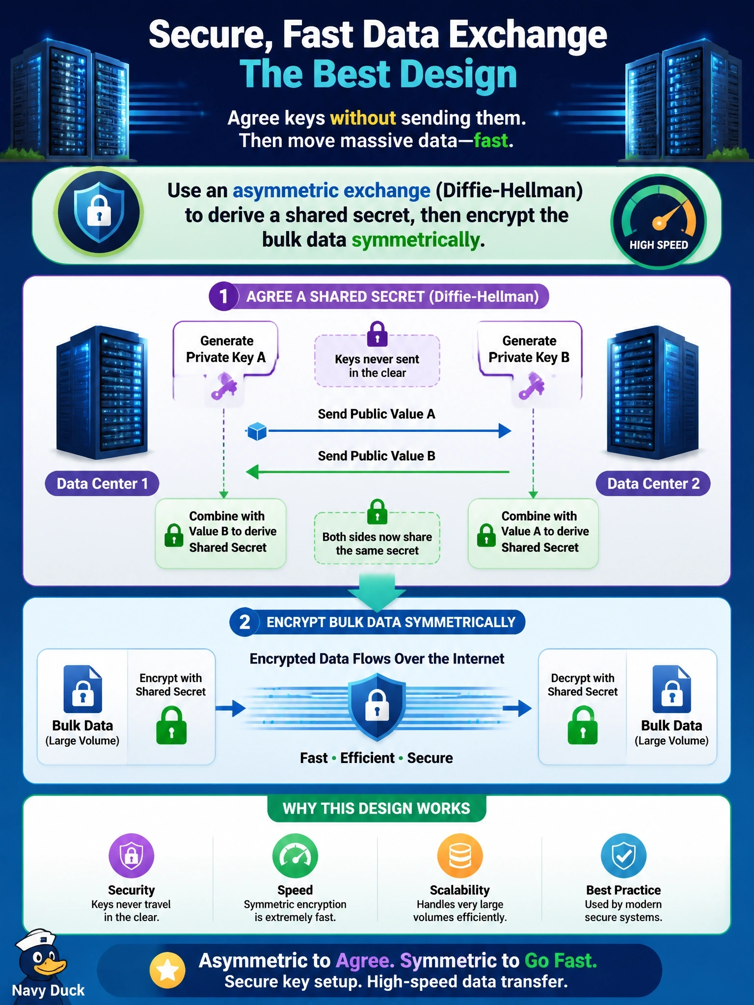To Create an exciting colorful infographic that explains the concepts in the question: Question: Two data centers must exchange large volumes of data quickly over the internet, and the encryption keys must be agreed without ever being sent in the clear. Which design meets both requirements? Correct Answer: Use an asymmetric exchange such as Diffie-Hellman to derive a shared secret, then encrypt the bulk data symmetrically Put EVERY visible label in double quotes. No people. No A/B/C/D letters. In one of the four corners put a little "Navy Duck".
