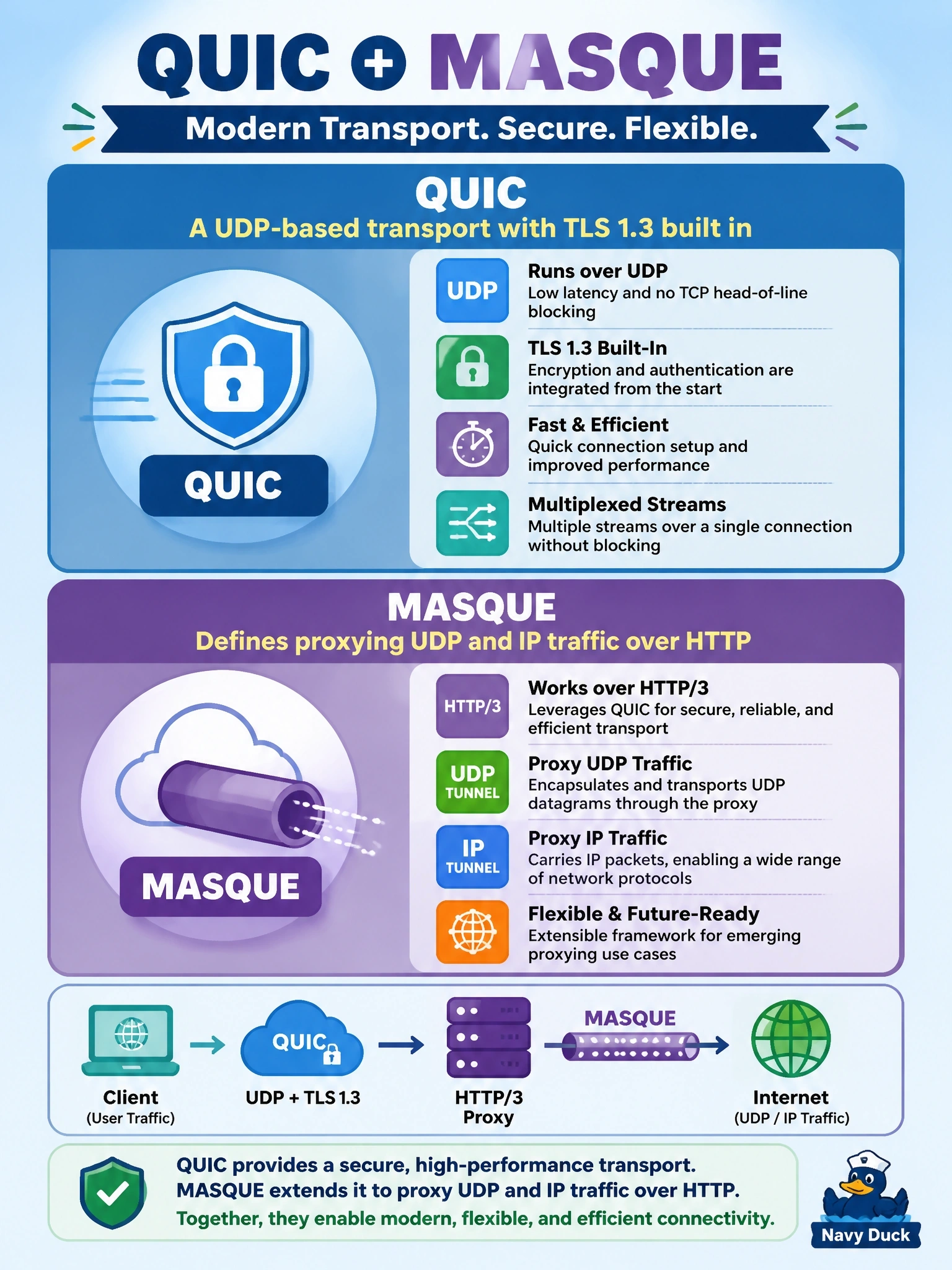 To Create an exciting colorful infographic that explains the concepts in the question: Question: A remote-access design team wants the client's transport to run over QUIC and wants tunneled user traffic carried through an HTTP/3 proxy. Which description of these technologies is correct? Correct Answer: QUIC is a UDP-based transport with TLS 1.3 built in, and MASQUE defines proxying UDP and IP traffic over HTTP Put EVERY visible label in double quotes. No people. No A/B/C/D letters. In one of the four corners put a little "Navy Duck".