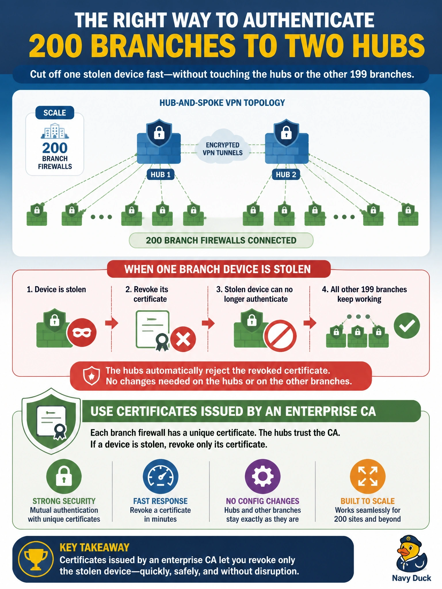 To Create an exciting colorful infographic that explains the concepts in the question: Question: A VPN design will connect 200 branch firewalls to two hubs. If one branch device is stolen, the team must cut it off quickly without changing configuration on the hubs or on the other 199 branches. Which peer authentication method fits, and why? Correct Answer: Certificates issued by an enterprise CA, because the stolen device's certificate can be revoked while others stay valid Put EVERY visible label in double quotes. No people. No A/B/C/D letters. In one of the four corners put a little "Navy Duck".