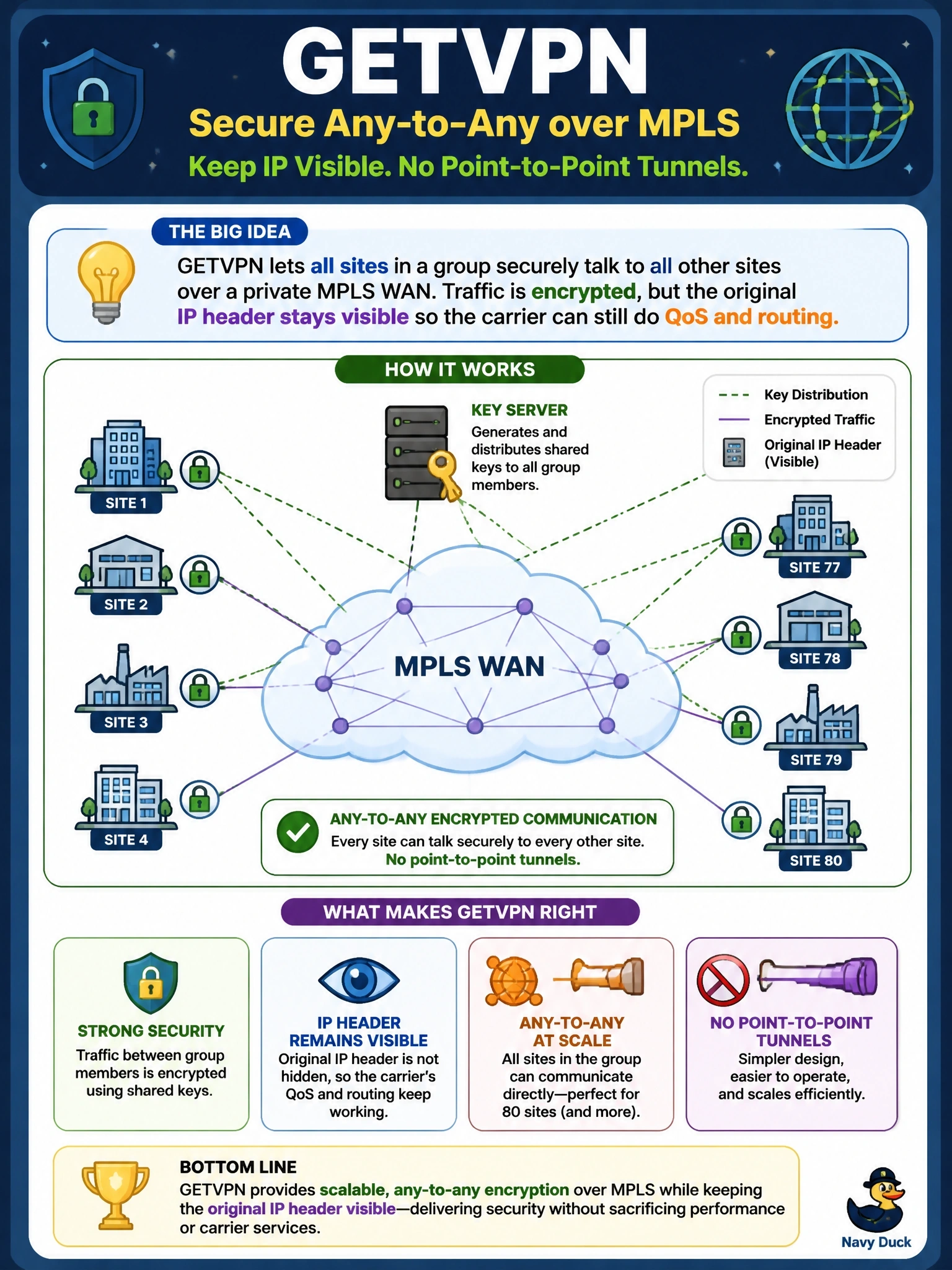 To Create an exciting colorful infographic that explains the concepts in the question: Question: A company's private MPLS WAN must encrypt any-to-any traffic among 80 sites. The carrier requires that original IP headers remain visible so its QoS and routing keep working, and the team wants no point-to-point tunnels. Which technology fits? Correct Answer: GETVPN, where group members get shared keys from a key server and encrypt traffic while keeping the original IP header Put EVERY visible label in double quotes. No people. No A/B/C/D letters. In one of the four corners put a little "Navy Duck".