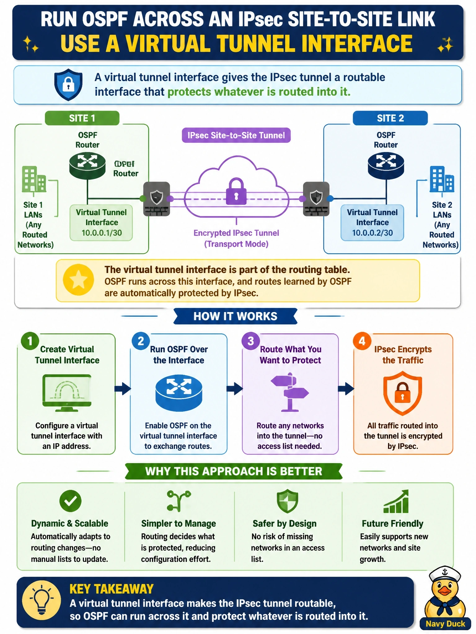 To Create an exciting colorful infographic that explains the concepts in the question: Question: An engineer wants OSPF to run across an IPsec site-to-site connection between two sites and wants traffic selected for encryption by routing rather than by an access list that names the protected networks. Which approach provides this? Correct Answer: A virtual tunnel interface, which gives the tunnel a routable interface that protects whatever is routed into it Put EVERY visible label in double quotes. No people. No A/B/C/D letters. In one of the four corners put a little "Navy Duck".