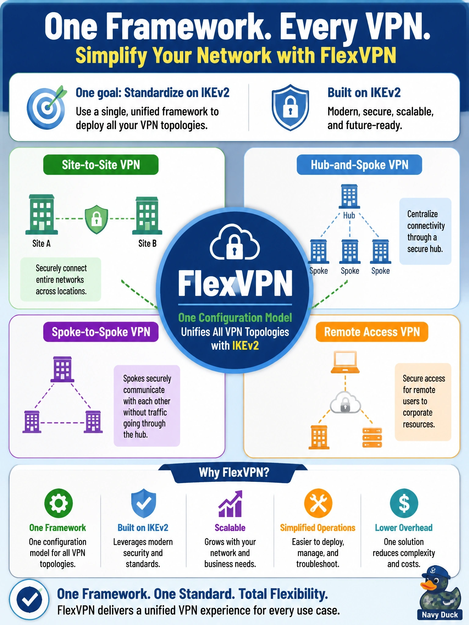 To Create an exciting colorful infographic that explains the concepts in the question: Question: An organization standardizing on IKEv2 wants one Cisco configuration framework it can use for site-to-site, hub-and-spoke, spoke-to-spoke, and remote access VPNs instead of maintaining separate technologies. Which framework fits? Correct Answer: FlexVPN, which is built on IKEv2 and unifies these VPN topologies under one configuration model Put EVERY visible label in double quotes. No people. No A/B/C/D letters. In one of the four corners put a little "Navy Duck".