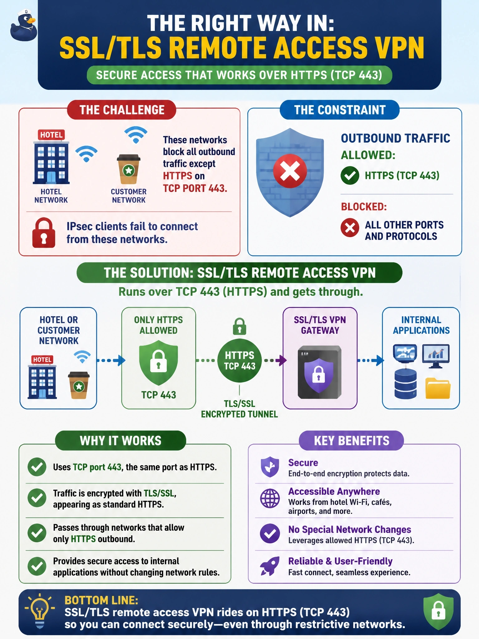 To Create an exciting colorful infographic that explains the concepts in the question: Question: Contractors must reach internal applications from hotel and customer networks that block all outbound traffic except HTTPS on TCP port 443, and IPsec clients fail to connect from those networks. Which remote access approach fits this constraint? Correct Answer: An SSL/TLS remote access VPN, because it runs over TCP 443 and passes networks that allow only HTTPS Put EVERY visible label in double quotes. No people. No A/B/C/D letters. In one of the four corners put a little "Navy Duck".