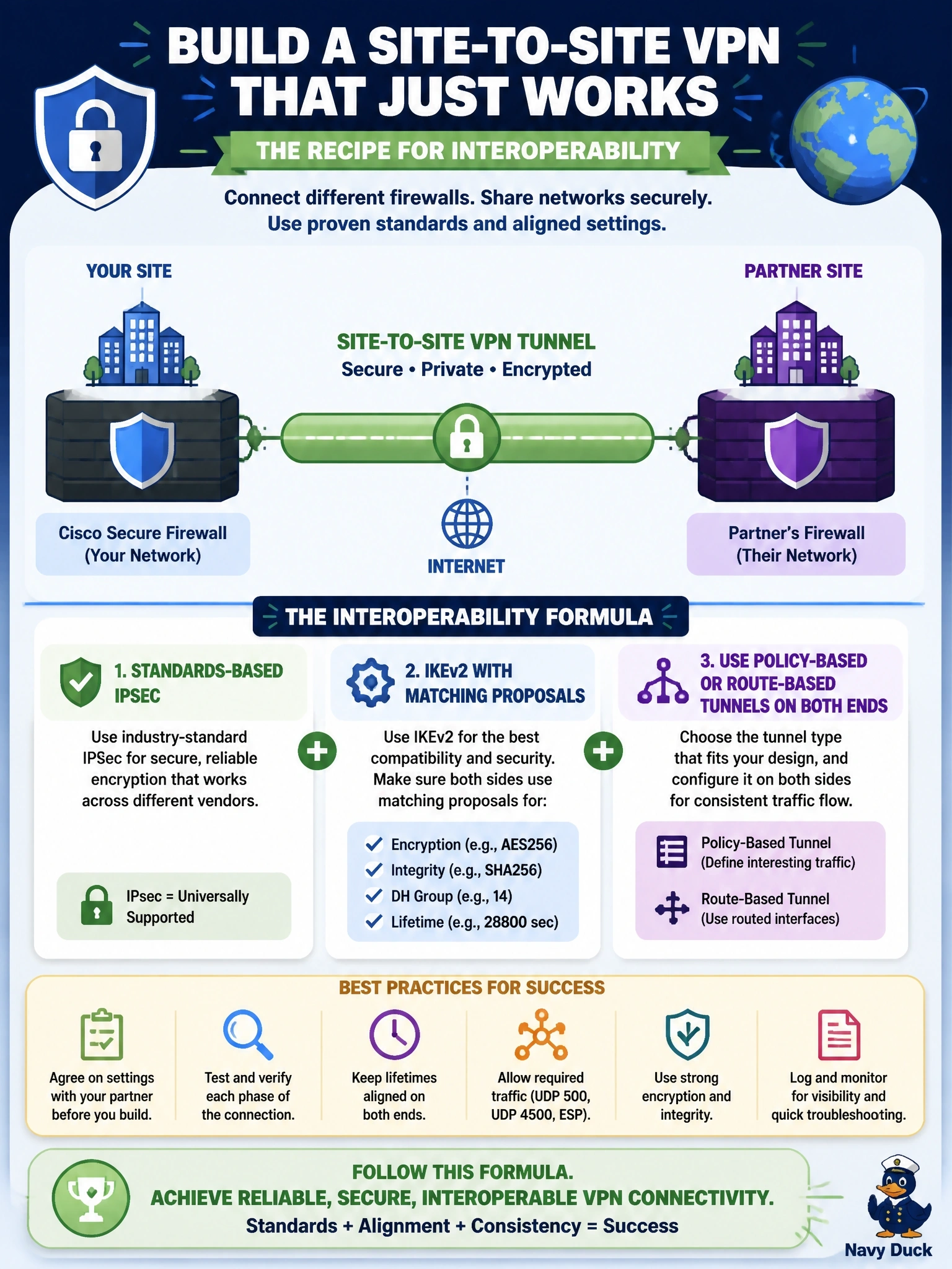 To Create an exciting colorful infographic that explains the concepts in the question: Question: A company must build a site-to-site VPN between its Cisco Secure Firewall and a partner's firewall from a different vendor. Which choice gives the best chance of interoperability? Correct Answer: Standards-based IPsec with IKEv2 and matching proposals, using policy-based or route-based tunnels on both ends Put EVERY visible label in double quotes. No people. No A/B/C/D letters. In one of the four corners put a little "Navy Duck".