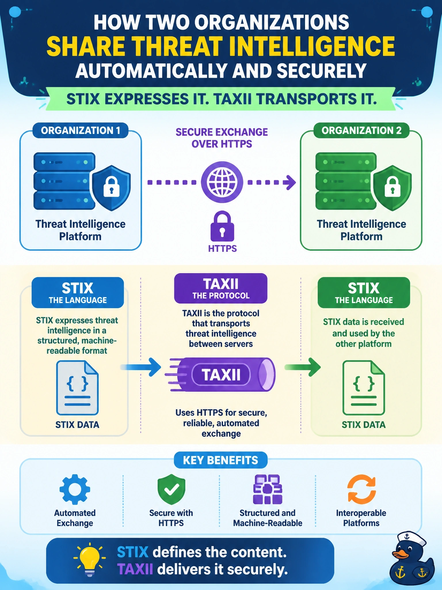 To Create an exciting colorful infographic that explains the concepts in the question: Question: Two organizations want to share threat indicators in a structured, machine-readable language and exchange them automatically between their platforms over HTTPS. Which pairing describes the roles correctly? Correct Answer: STIX expresses the threat intelligence, and TAXII is the protocol that transports it between servers Put EVERY visible label in double quotes. No people. No A/B/C/D letters. In one of the four corners put a little "Navy Duck".