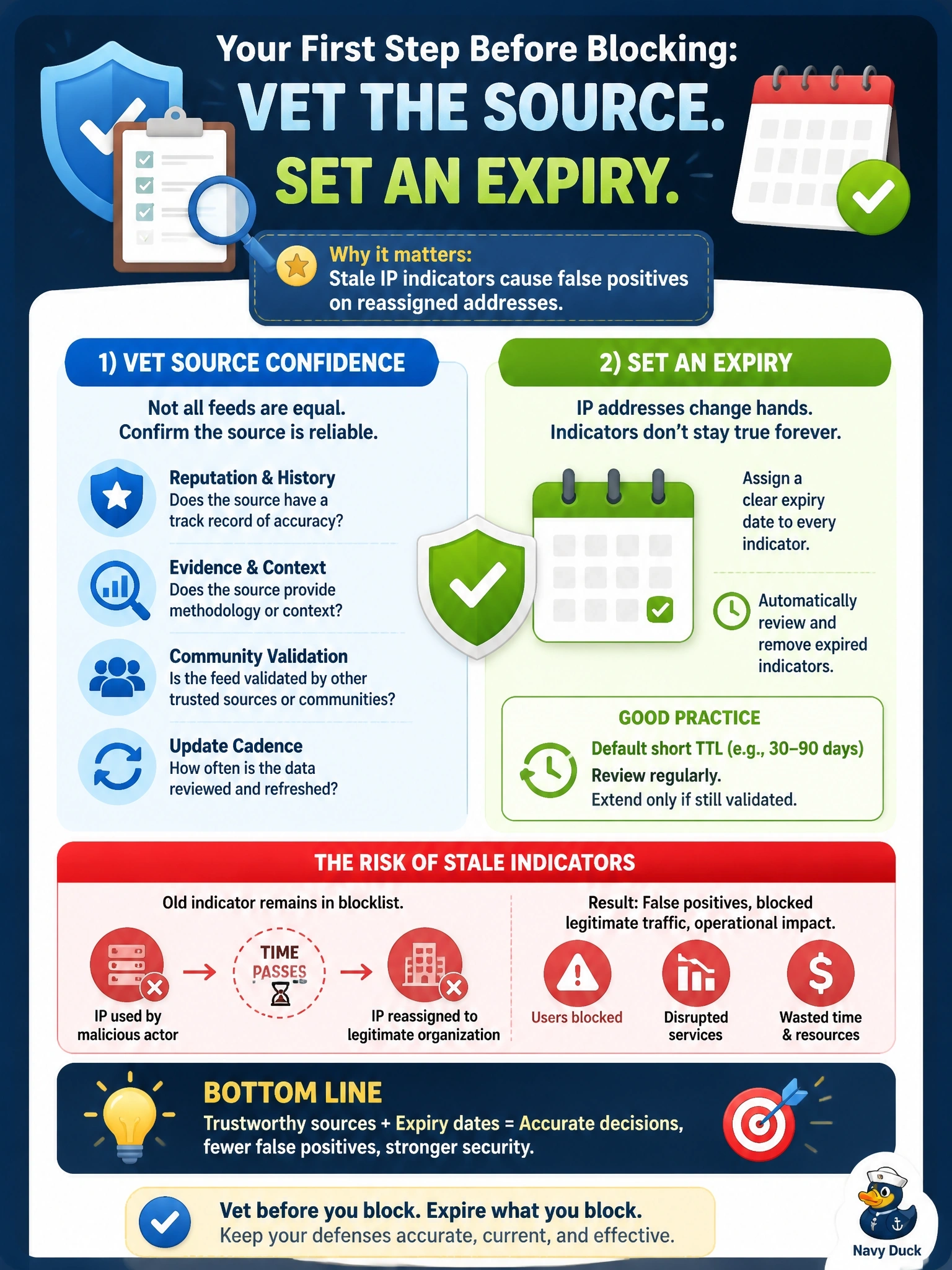 To Create an exciting colorful infographic that explains the concepts in the question: Question: An analyst receives a third-party feed of 5,000 IP addresses labeled as command-and-control infrastructure, with no confidence ratings and no dates. Before loading the addresses into firewall blocklists, what is the most important consideration? Correct Answer: Vetting source confidence and setting expiry, because stale IP indicators cause false positives on reassigned addresses Put EVERY visible label in double quotes. No people. No A/B/C/D letters. In one of the four corners put a little "Navy Duck".