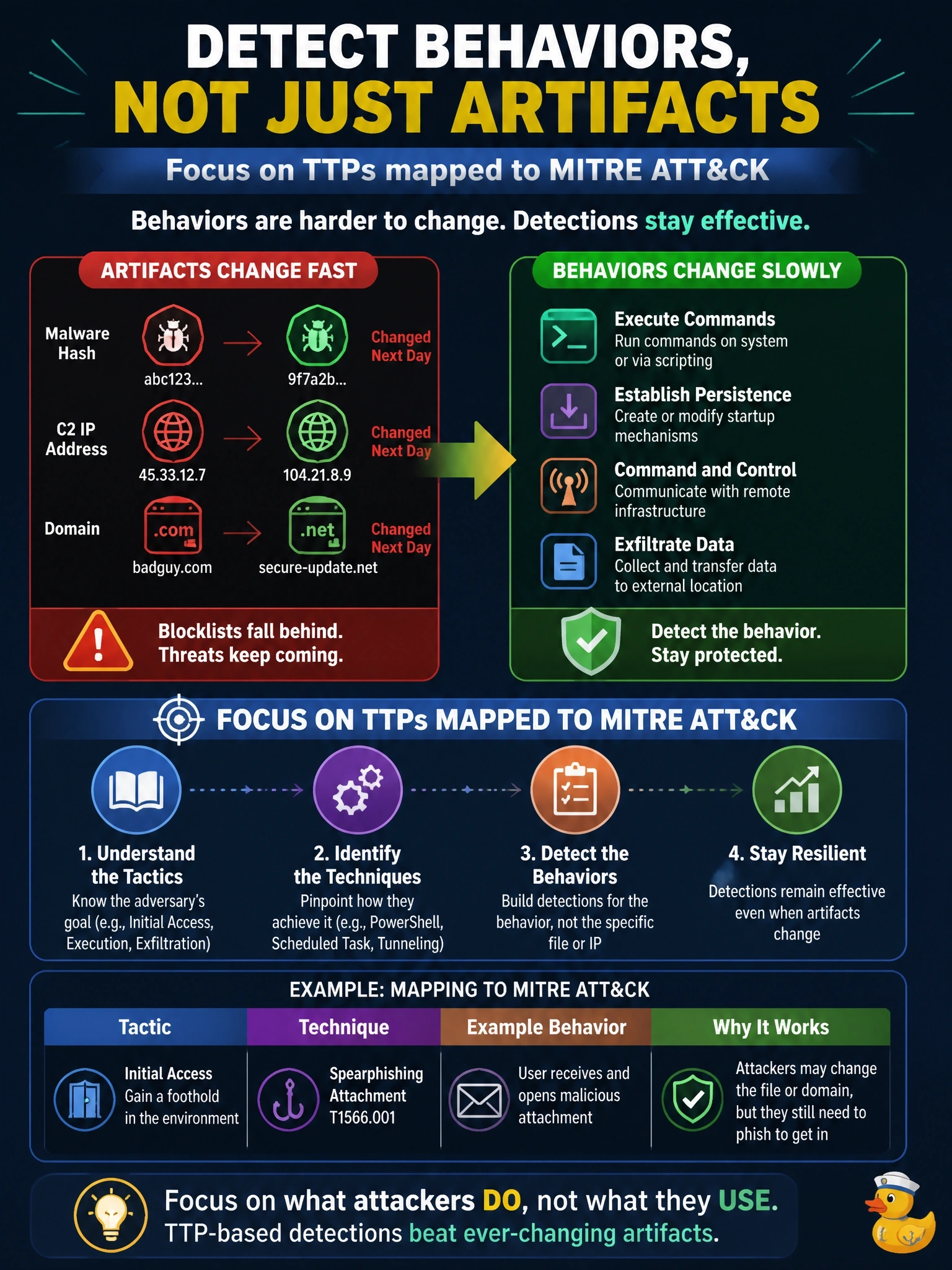 To Create an exciting colorful infographic that explains the concepts in the question: Question: A SOC keeps blocking malware hashes and command-and-control IP addresses from one threat group, but the group replaces them within days. The SOC lead wants detections that stay effective when those artifacts change. What should the team focus on? Correct Answer: Detecting the group's tactics, techniques, and procedures mapped to MITRE ATT&CK, since behaviors are harder to change Put EVERY visible label in double quotes. No people. No A/B/C/D letters. In one of the four corners put a little "Navy Duck".