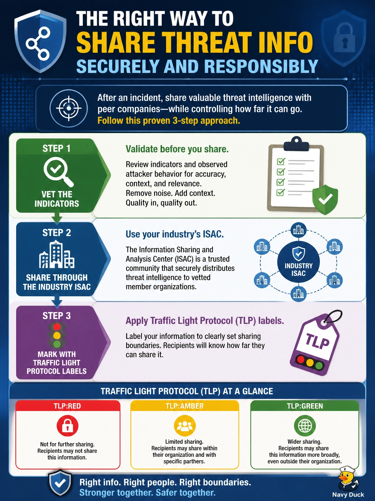To Create an exciting colorful infographic that explains the concepts in the question: Question: After an incident, a team documents indicators and observed attacker behavior and wants to share them with peer companies in its industry while controlling how far recipients may redistribute the information. Which approach fits? Correct Answer: Vet the indicators, share them through the industry ISAC, and mark them with Traffic Light Protocol labels Put EVERY visible label in double quotes. No people. No A/B/C/D letters. In one of the four corners put a little "Navy Duck".