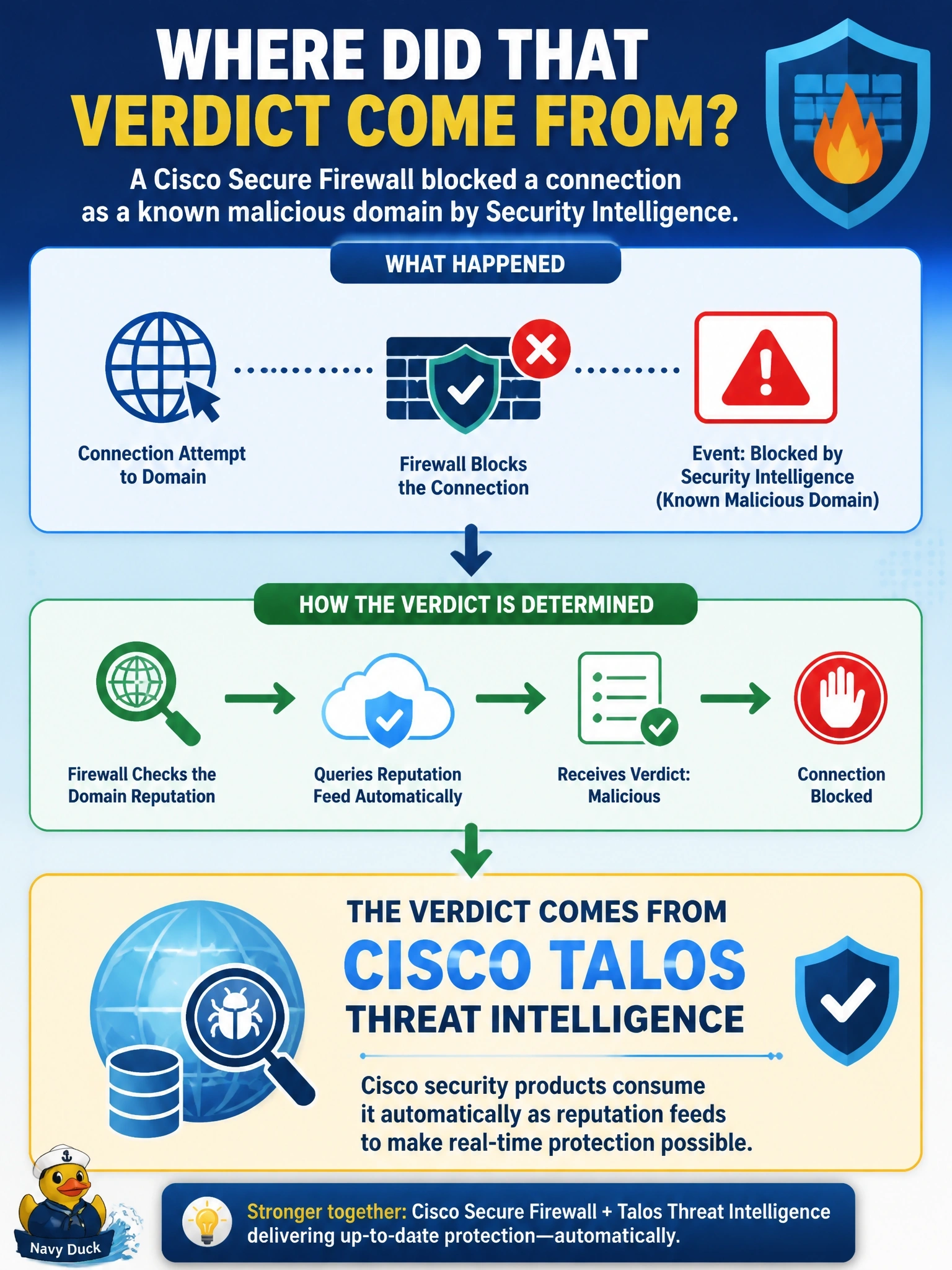 To Create an exciting colorful infographic that explains the concepts in the question: Question: A Cisco Secure Firewall blocks a connection to a domain that the security team never added to any list. The connection event shows the destination was blocked by Security Intelligence as a known malicious domain. Where did that verdict most likely come from? Correct Answer: From Cisco Talos threat intelligence, which Cisco security products consume automatically as reputation feeds Put EVERY visible label in double quotes. No people. No A/B/C/D letters. In one of the four corners put a little "Navy Duck".