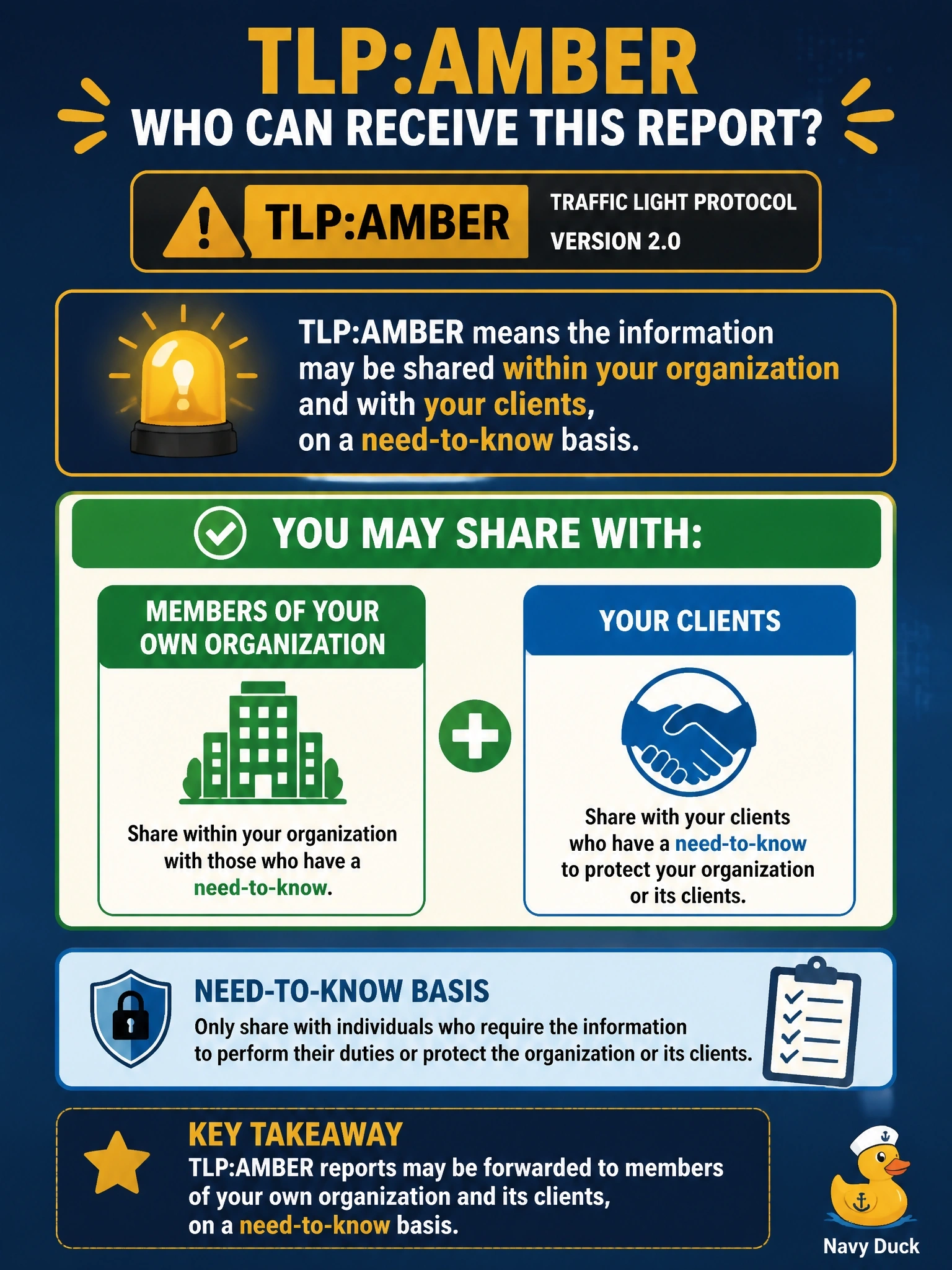 To Create an exciting colorful infographic that explains the concepts in the question: Question: A peer company shares an indicator report labeled TLP:AMBER under Traffic Light Protocol version 2.0. An analyst wants to forward it. Under the label's rules, with whom may the report be shared? Correct Answer: With members of the recipient's own organization and its clients, on a need-to-know basis Put EVERY visible label in double quotes. No people. No A/B/C/D letters. In one of the four corners put a little "Navy Duck".