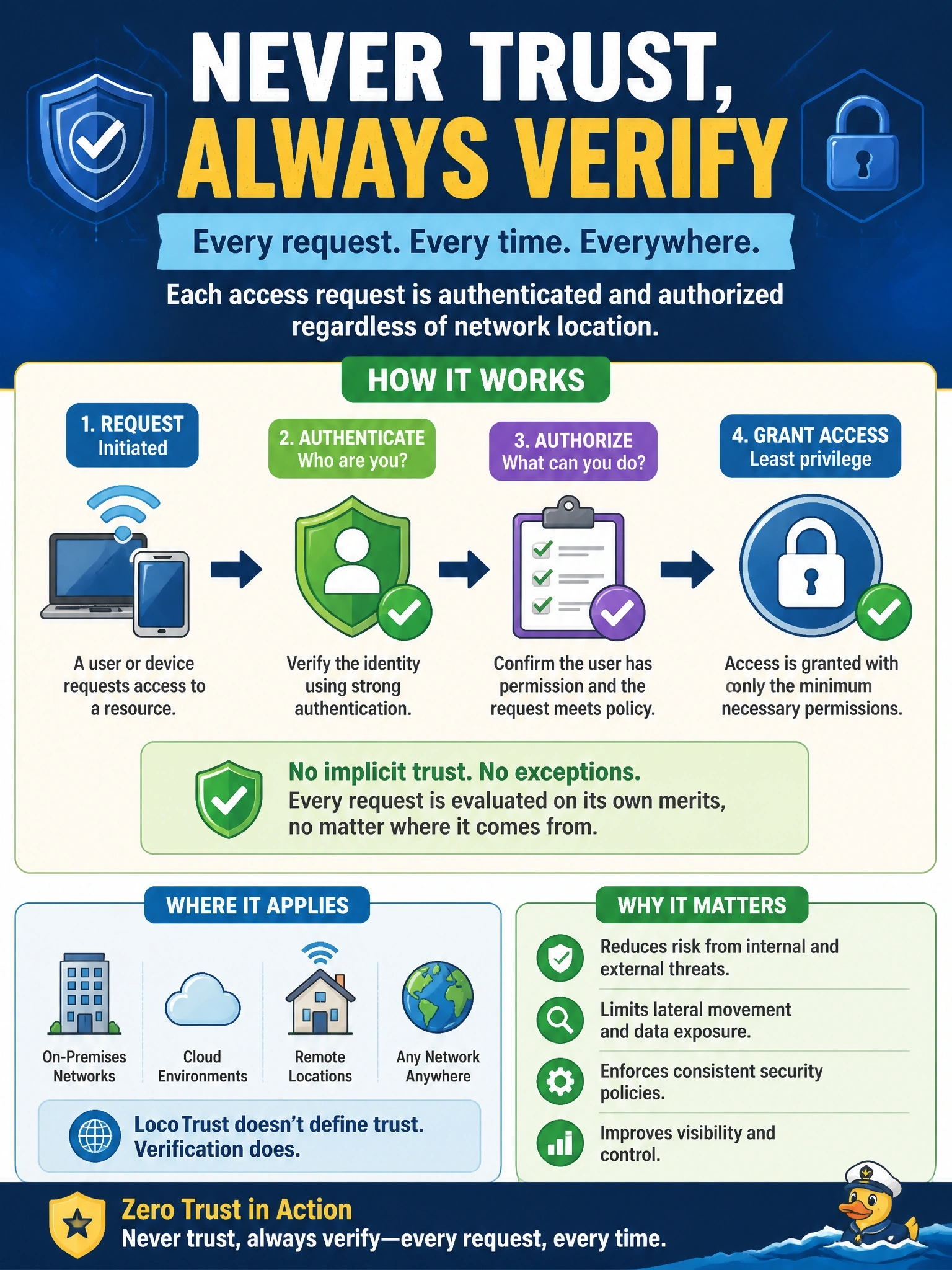 To Create an exciting colorful infographic that explains the concepts in the question: Question: A company is replacing a model in which anything on the internal network was trusted with one where every access request is evaluated on its own merits. Which statement captures the core principle of the new model? Correct Answer: Never trust, always verify: each request is authenticated and authorized regardless of network location Put EVERY visible label in double quotes. No people. No A/B/C/D letters. In one of the four corners put a little "Navy Duck".