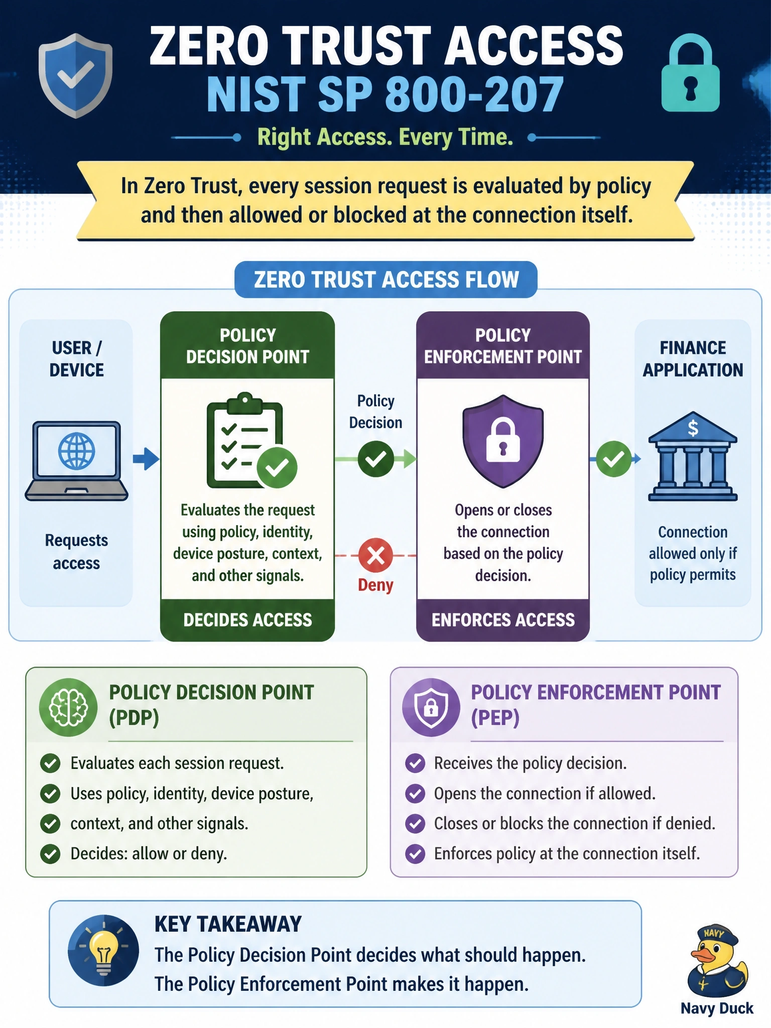 To Create an exciting colorful infographic that explains the concepts in the question: Question: Following NIST SP 800-207, an architect places components in front of a finance application so that each session request is decided by policy and then allowed or blocked at the connection itself. Which division of roles is correct? Correct Answer: The policy decision point evaluates the request and decides access, and the policy enforcement point opens or closes the connection Put EVERY visible label in double quotes. No people. No A/B/C/D letters. In one of the four corners put a little "Navy Duck".