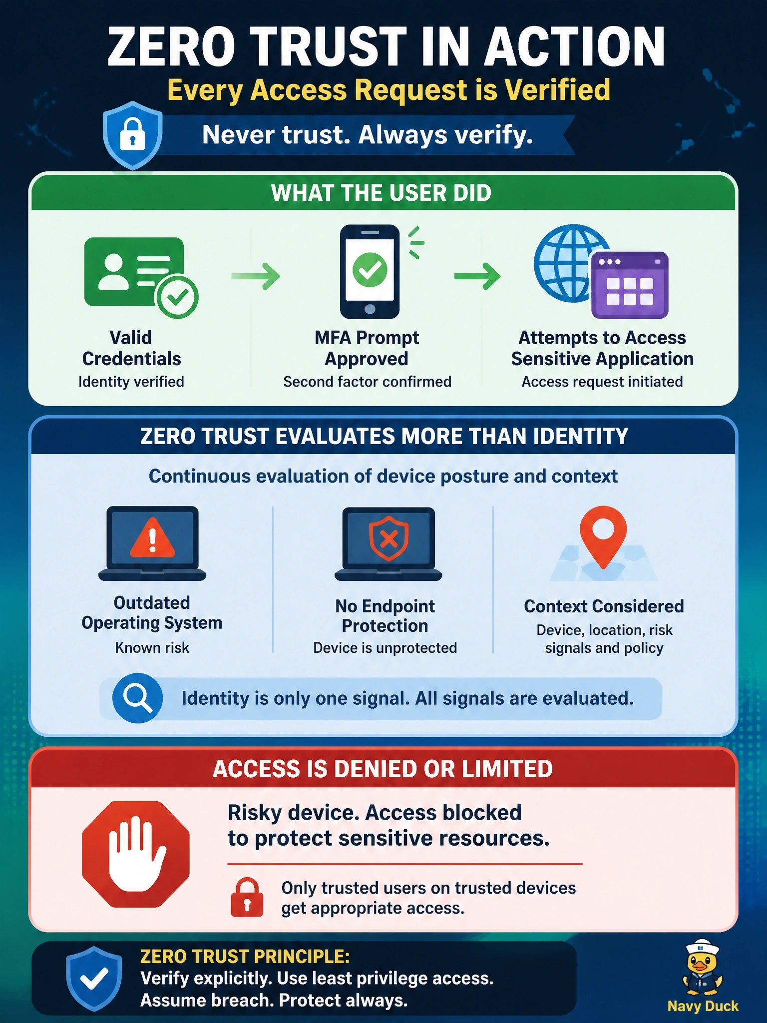 To Create an exciting colorful infographic that explains the concepts in the question: Question: A user with valid credentials who has just approved an MFA prompt tries to reach a sensitive application from a personal laptop with an outdated operating system and no endpoint protection. Under zero trust, what should happen? Correct Answer: Access is denied or limited, because device posture and context are evaluated alongside identity Put EVERY visible label in double quotes. No people. No A/B/C/D letters. In one of the four corners put a little "Navy Duck".