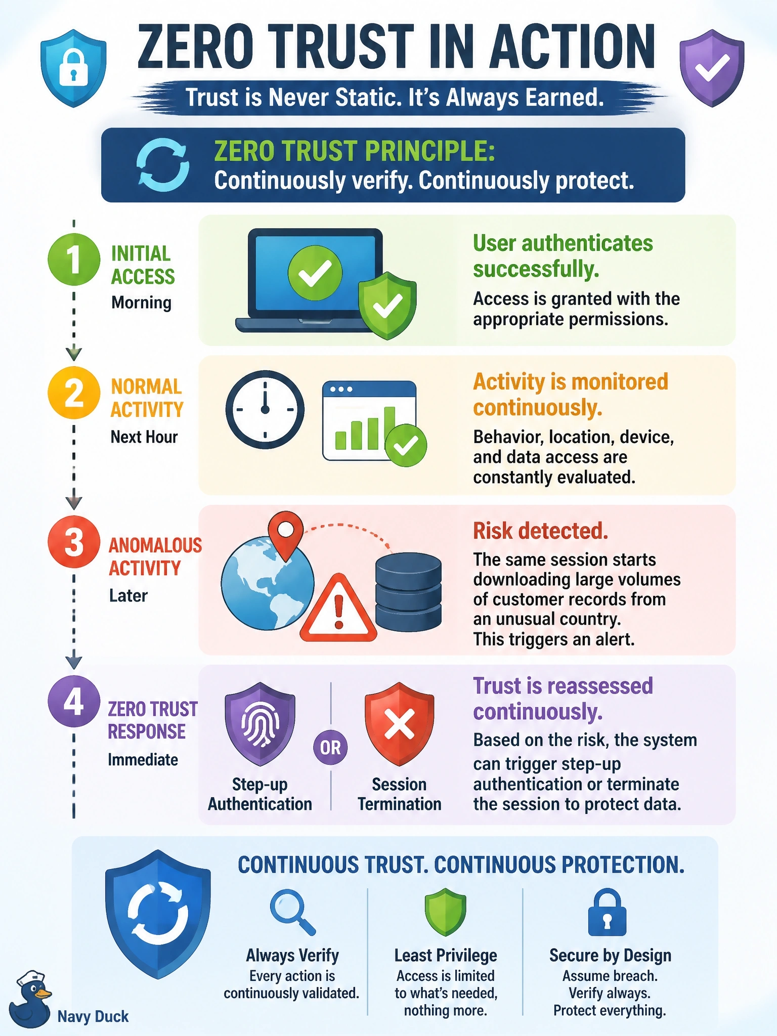 To Create an exciting colorful infographic that explains the concepts in the question: Question: A user authenticates successfully in the morning. An hour later, the same session begins downloading large volumes of customer records from an unusual country. How does a zero trust architecture handle this? Correct Answer: Trust is reassessed continuously, so the anomalous activity can trigger step-up authentication or session termination Put EVERY visible label in double quotes. No people. No A/B/C/D letters. In one of the four corners put a little "Navy Duck".