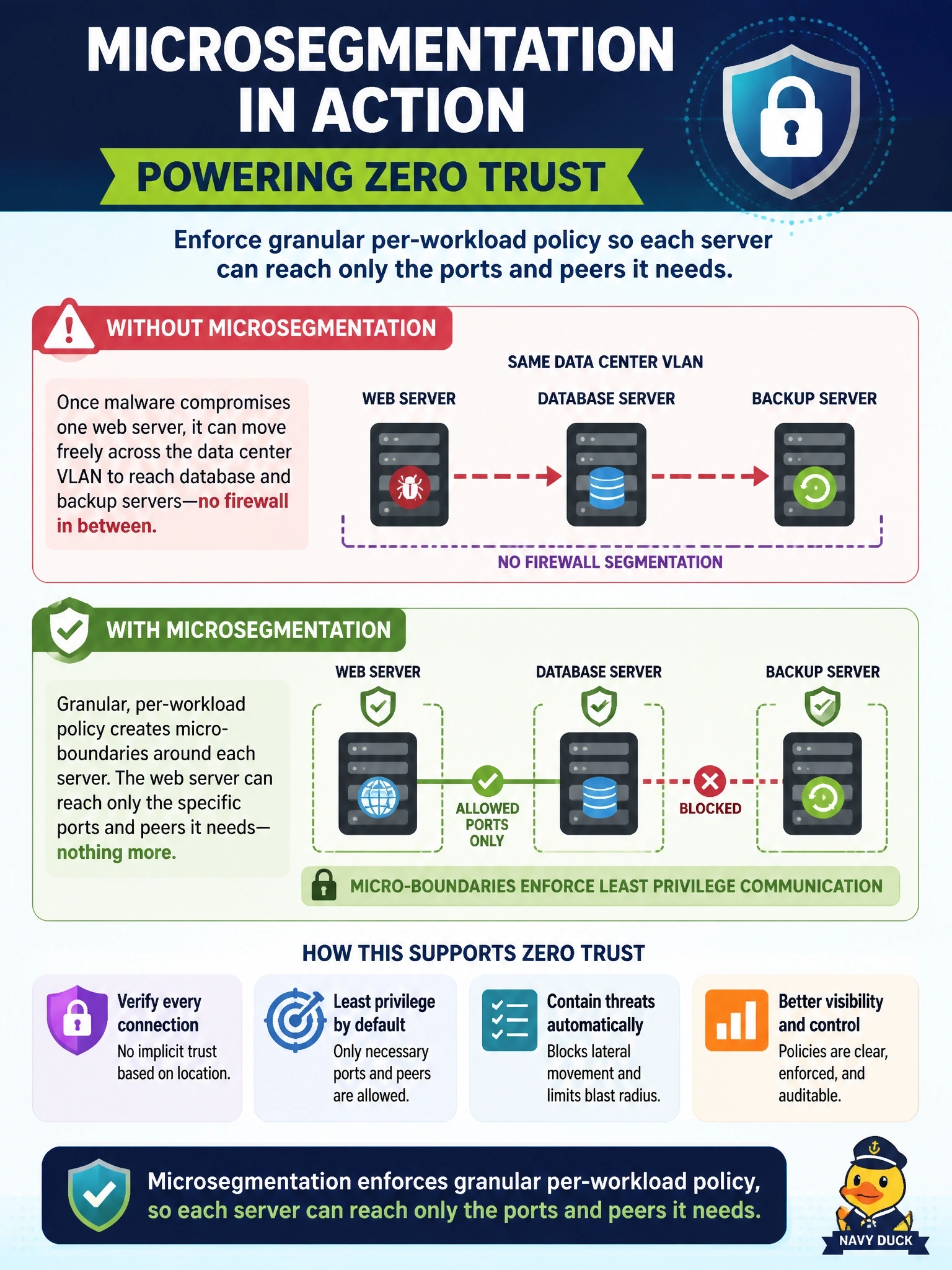 To Create an exciting colorful infographic that explains the concepts in the question: Question: An incident review finds that malware on one compromised web server reached database and backup servers in the same data center VLAN without crossing any firewall. How does microsegmentation support zero trust in this situation? Correct Answer: It enforces granular per-workload policy, so the web server can reach only the ports and peers it needs Put EVERY visible label in double quotes. No people. No A/B/C/D letters. In one of the four corners put a little "Navy Duck".