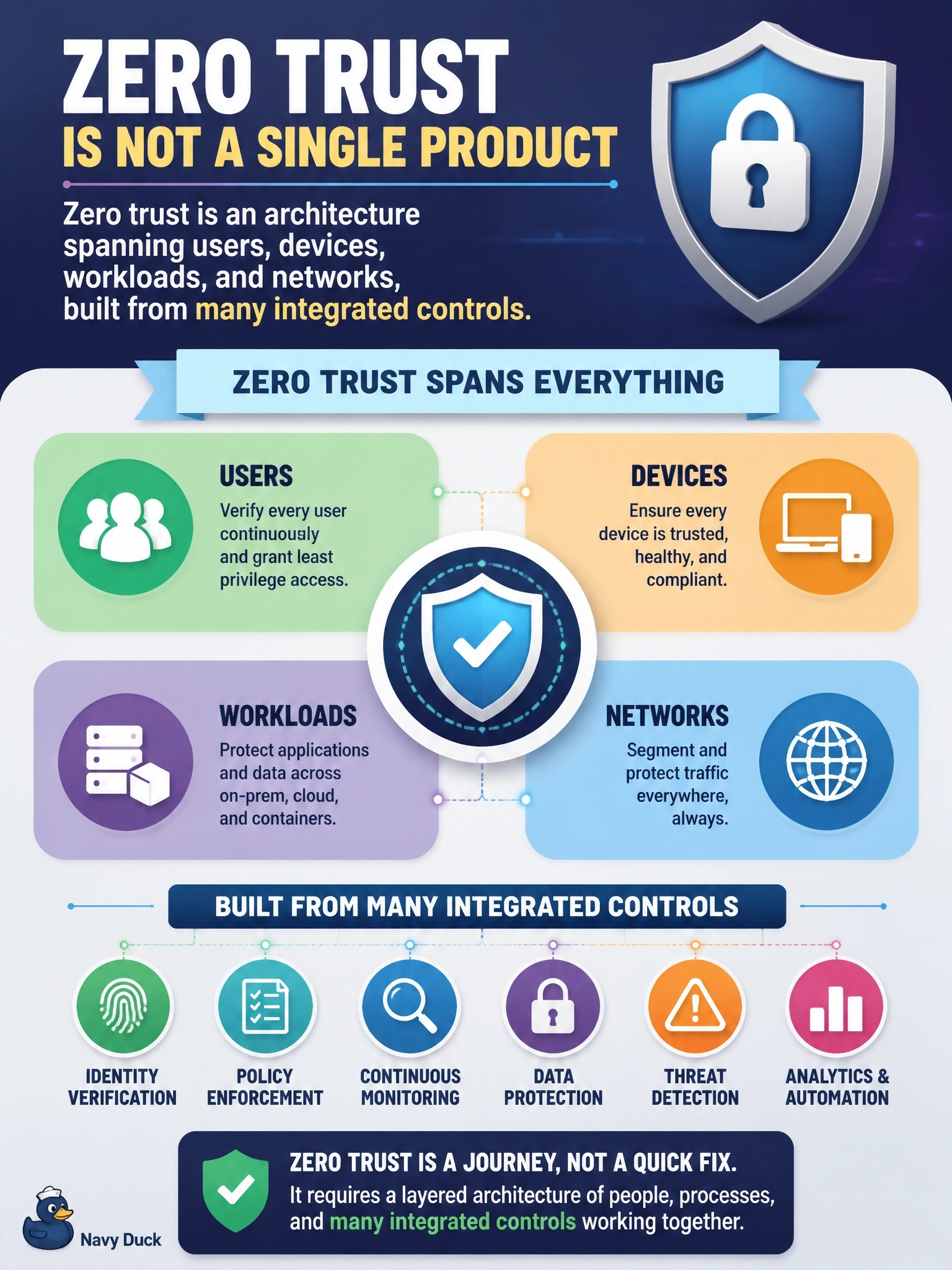 To Create an exciting colorful infographic that explains the concepts in the question: Question: A vendor tells leadership that buying its single appliance will deliver zero trust for the company. The CISO disagrees. Which statement best supports the CISO's view? Correct Answer: Zero trust is an architecture spanning users, devices, workloads, and networks, built from many integrated controls Put EVERY visible label in double quotes. No people. No A/B/C/D letters. In one of the four corners put a little "Navy Duck".