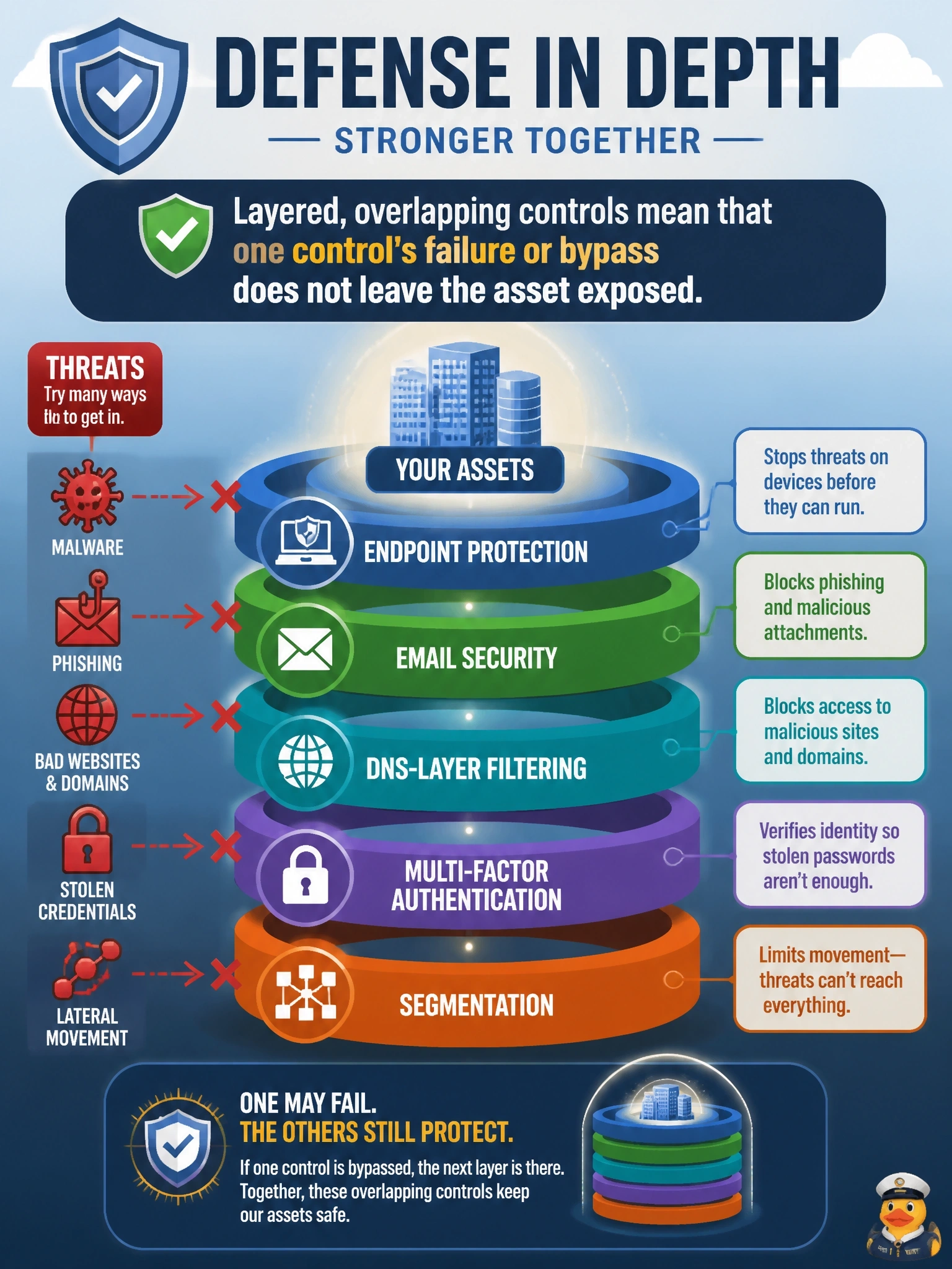 To Create an exciting colorful infographic that explains the concepts in the question: Question: A board member asks why the company funds endpoint protection, email security, DNS-layer filtering, MFA, and segmentation instead of relying on one top-tier perimeter firewall. Which answer reflects the principle of defense in depth? Correct Answer: Layered, overlapping controls mean that one control's failure or bypass does not leave the asset exposed Put EVERY visible label in double quotes. No people. No A/B/C/D letters. In one of the four corners put a little "Navy Duck".