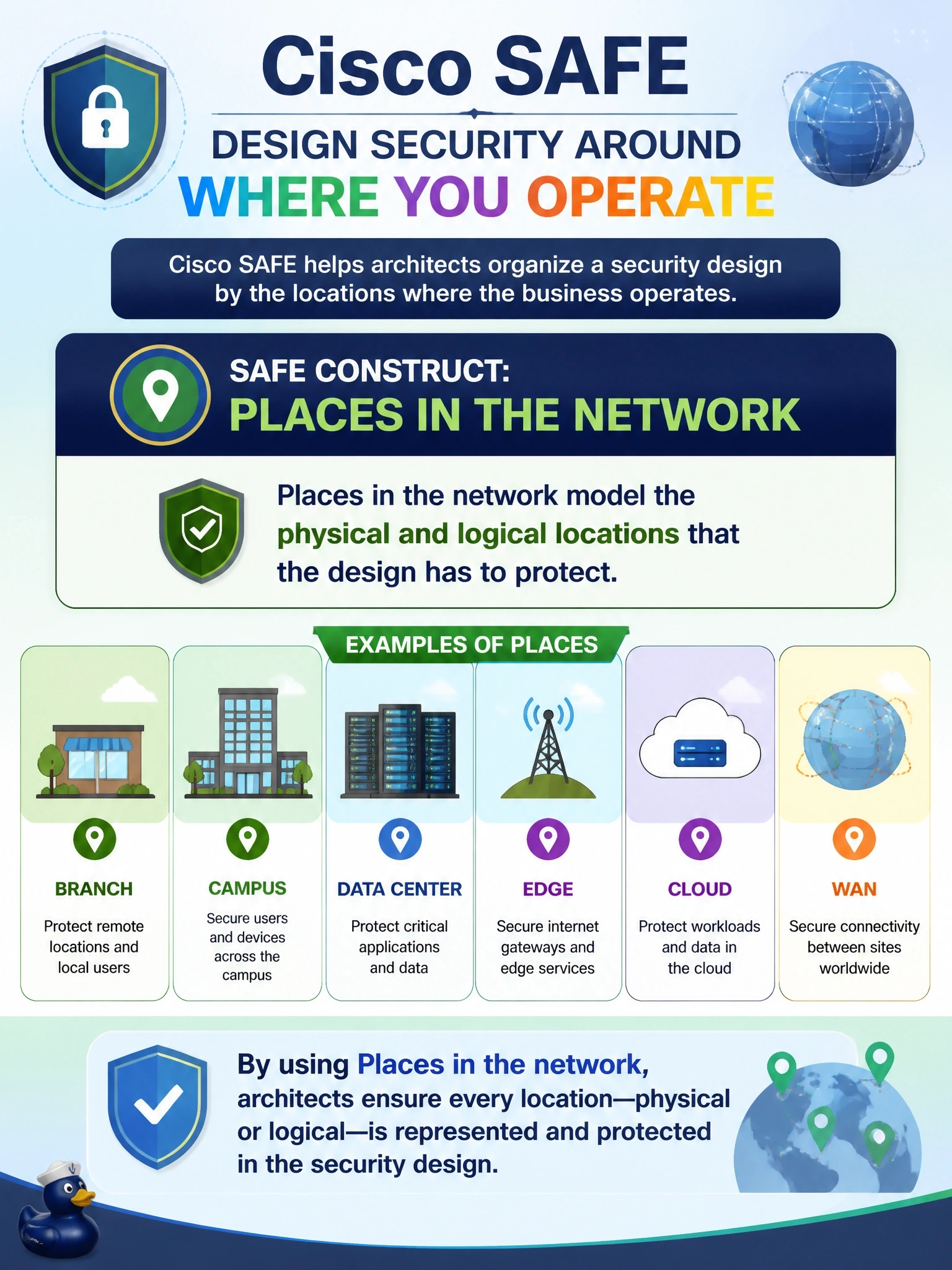 To Create an exciting colorful infographic that explains the concepts in the question: Question: An architect uses Cisco SAFE to organize a security design around the locations where the business operates, such as branch, campus, data center, edge, cloud, and WAN. Which SAFE construct is the architect using? Correct Answer: Places in the network, which model the physical and logical locations that the design has to protect Put EVERY visible label in double quotes. No people. No A/B/C/D letters. In one of the four corners put a little "Navy Duck".
