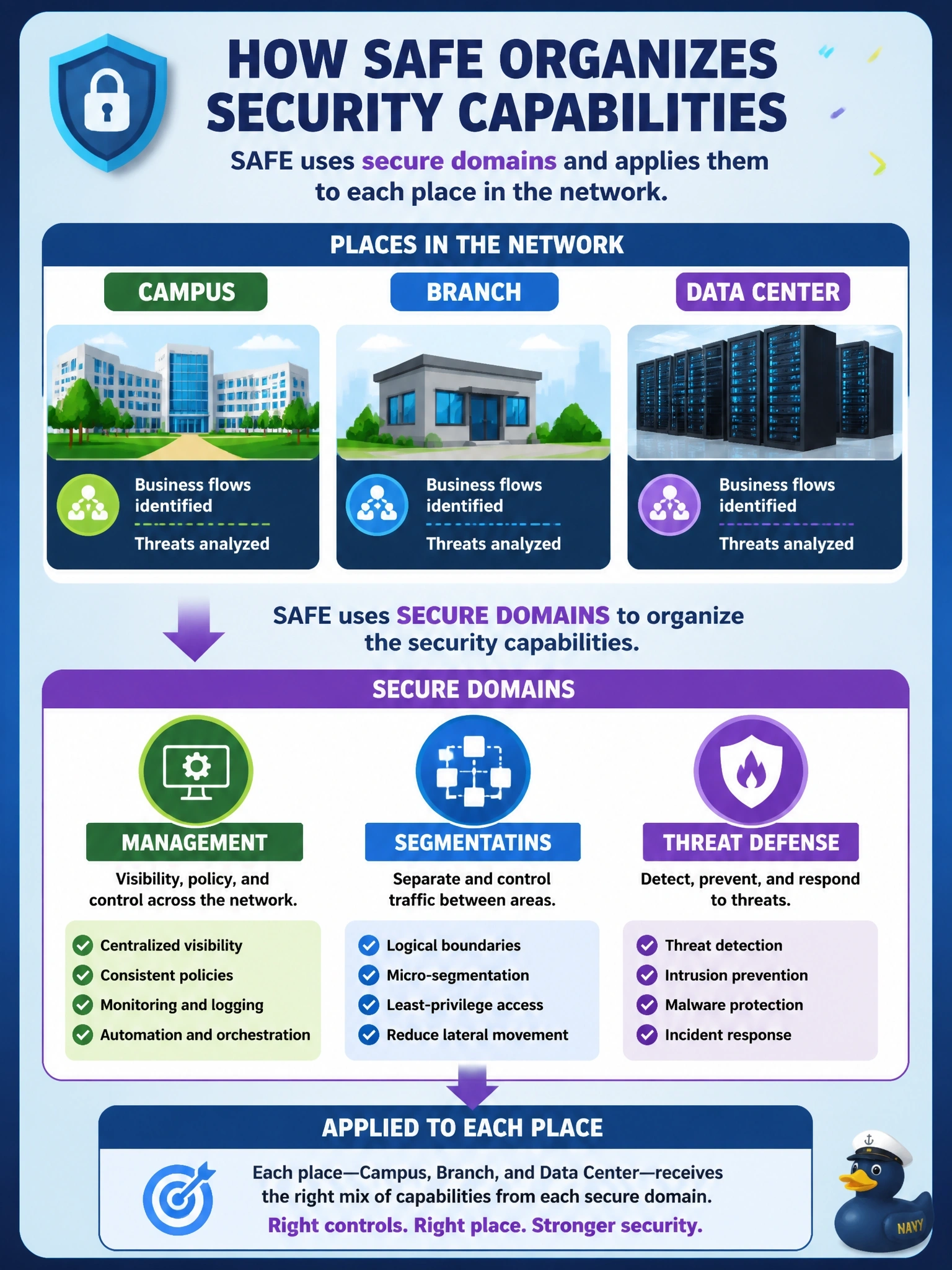 To Create an exciting colorful infographic that explains the concepts in the question: Question: A security architect is using Cisco SAFE to plan controls for a campus, a branch and a data center. The team has already identified the business flows in each area and the threats against them. What does SAFE use next to organize the security capabilities each of those places needs? Correct Answer: Secure domains such as management, segmentation and threat defense, applied to each place in the network Put EVERY visible label in double quotes. No people. No A/B/C/D letters. In one of the four corners put a little "Navy Duck".