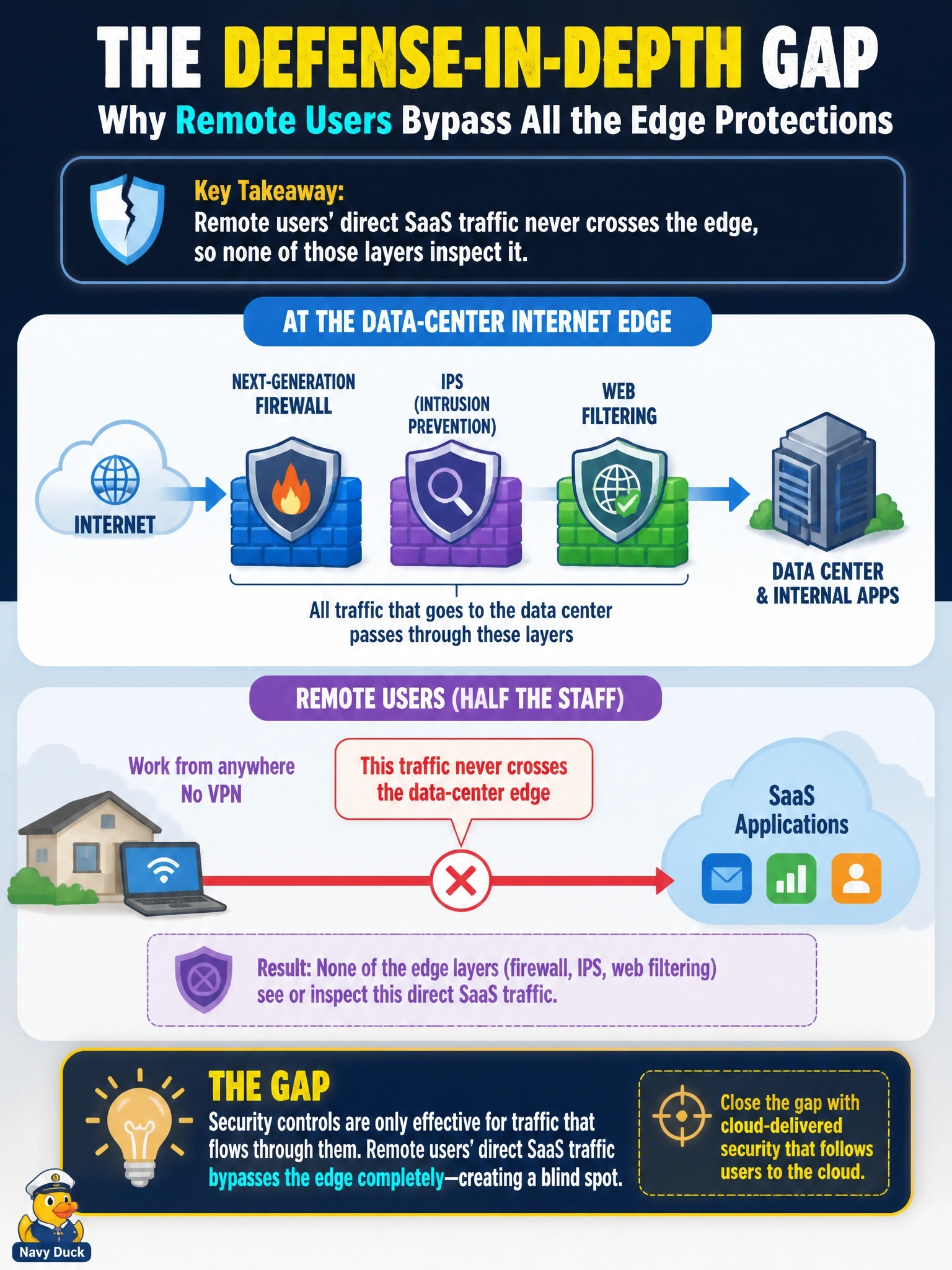 To Create an exciting colorful infographic that explains the concepts in the question: Question: A company places every security control at the data-center internet edge: a next-generation firewall, IPS and web filtering. Half the staff now work remotely and reach SaaS applications directly from home without a VPN. What is the main defense-in-depth gap in this design? Correct Answer: Remote users' direct SaaS traffic never crosses the edge, so none of those layers inspect it Put EVERY visible label in double quotes. No people. No A/B/C/D letters. In one of the four corners put a little "Navy Duck".