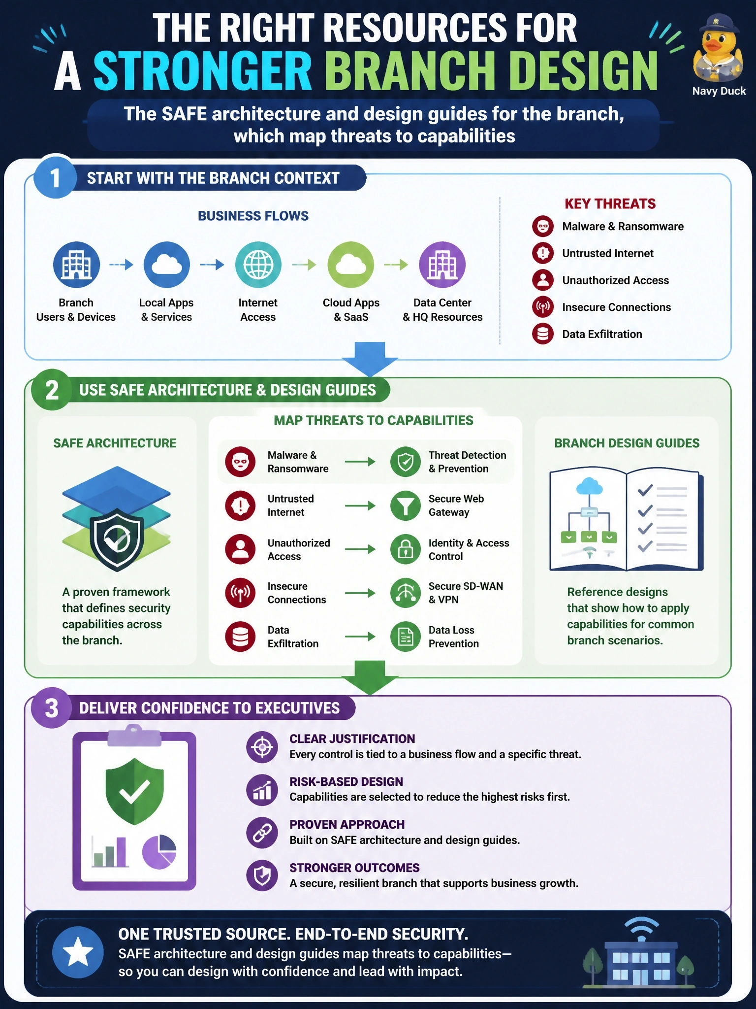 To Create an exciting colorful infographic that explains the concepts in the question: Question: A security team must present a new branch design to executives and explain why each control was chosen, tracing from the branch's business flows and threats to the selected capabilities. Which Cisco SAFE resources best support that explanation? Correct Answer: The SAFE architecture and design guides for the branch, which map threats to capabilities Put EVERY visible label in double quotes. No people. No A/B/C/D letters. In one of the four corners put a little "Navy Duck".