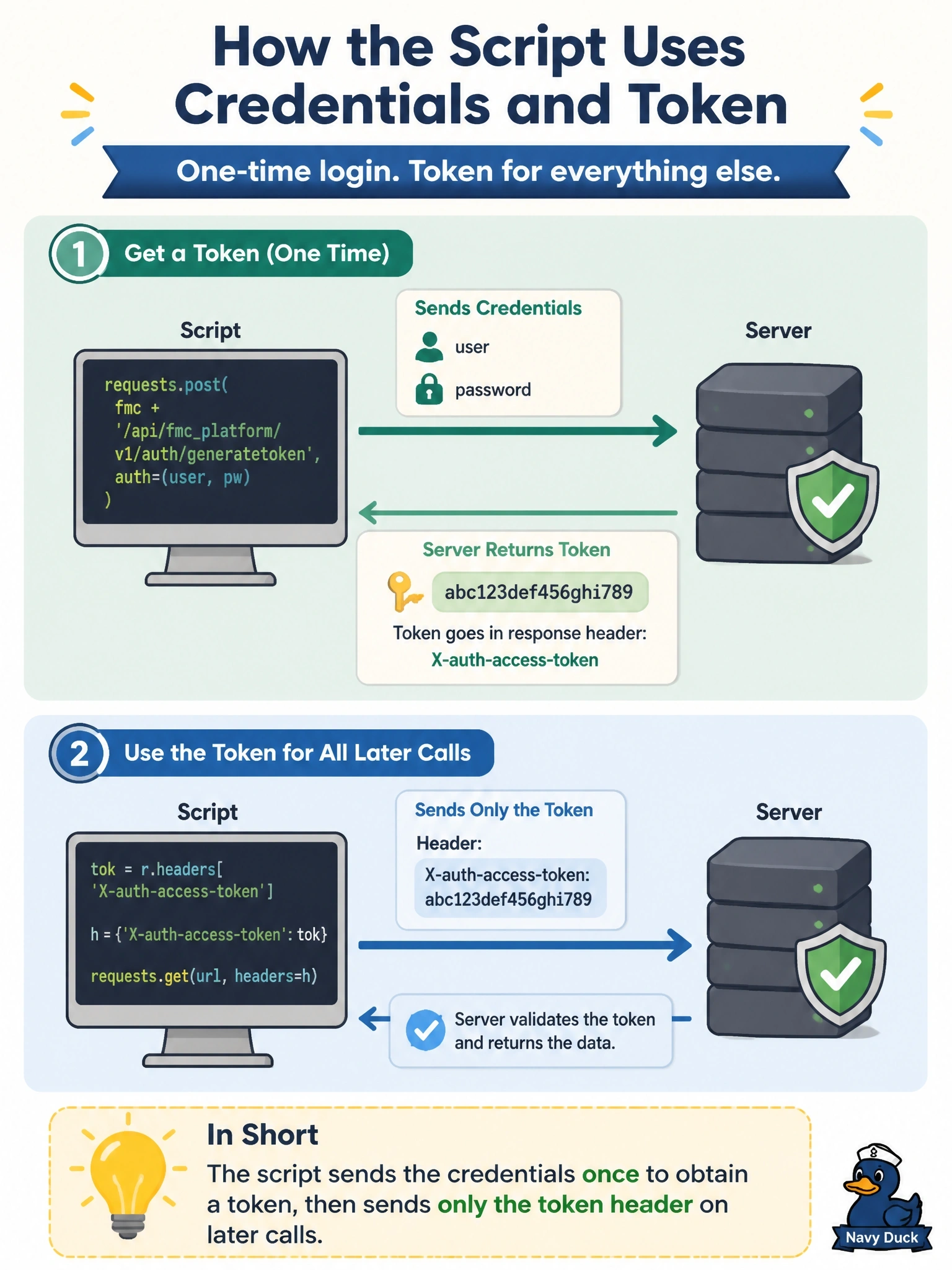 To Create an exciting colorful infographic that explains the concepts in the question: Question: A script runs r = requests.post(fmc + '/api/fmcplatform/v1/auth/generatetoken', auth=(user, pw)), then tok = r.headers['X-auth-access-token'] and h = {'X-auth-access-token': tok}. Every later call is requests.get(url, headers=h). How does the script use the credentials and the token? Correct Answer: It sends the credentials once to obtain a token, then sends only the token header on later calls Put EVERY visible label in double quotes. No people. No A/B/C/D letters. In one of the four corners put a little "Navy Duck".