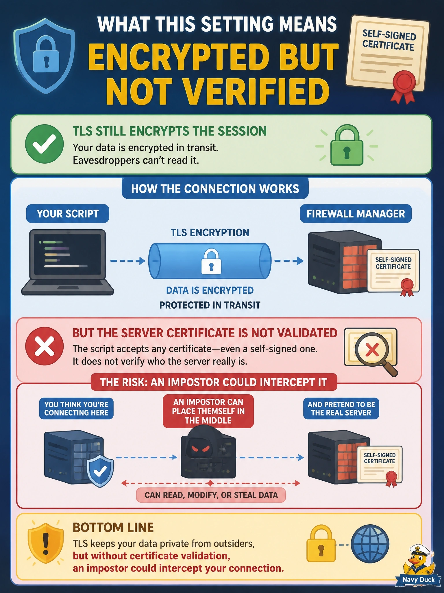 To Create an exciting colorful infographic that explains the concepts in the question: Question: A script queries a firewall manager with requests.get(url, headers=h, verify=False). The call succeeds even though the manager presents a self-signed certificate. What is the security consequence of this setting? Correct Answer: TLS still encrypts the session, but the server certificate is not validated, so an impostor could intercept it Put EVERY visible label in double quotes. No people. No A/B/C/D letters. In one of the four corners put a little "Navy Duck".