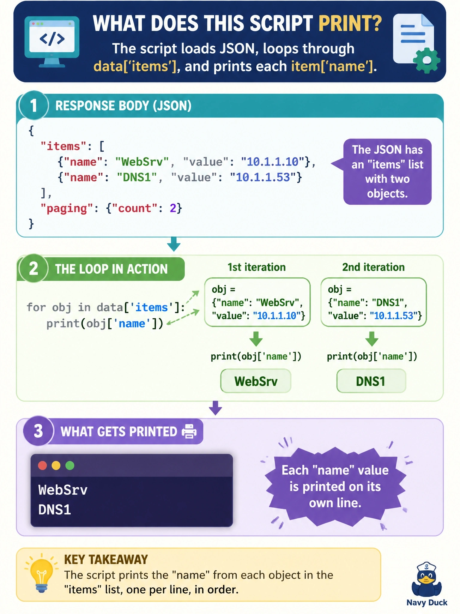 To Create an exciting colorful infographic that explains the concepts in the question: Question: A script runs data = r.json() and then for obj in data['items']: print(obj['name']). The response body is {"items": [{"name": "WebSrv", "value": "10.1.1.10"}, {"name": "DNS1", "value": "10.1.1.53"}], "paging": {"count": 2}}. What does the script print? Correct Answer: WebSrv and DNS1, each on its own line Put EVERY visible label in double quotes. No people. No A/B/C/D letters. In one of the four corners put a little "Navy Duck".