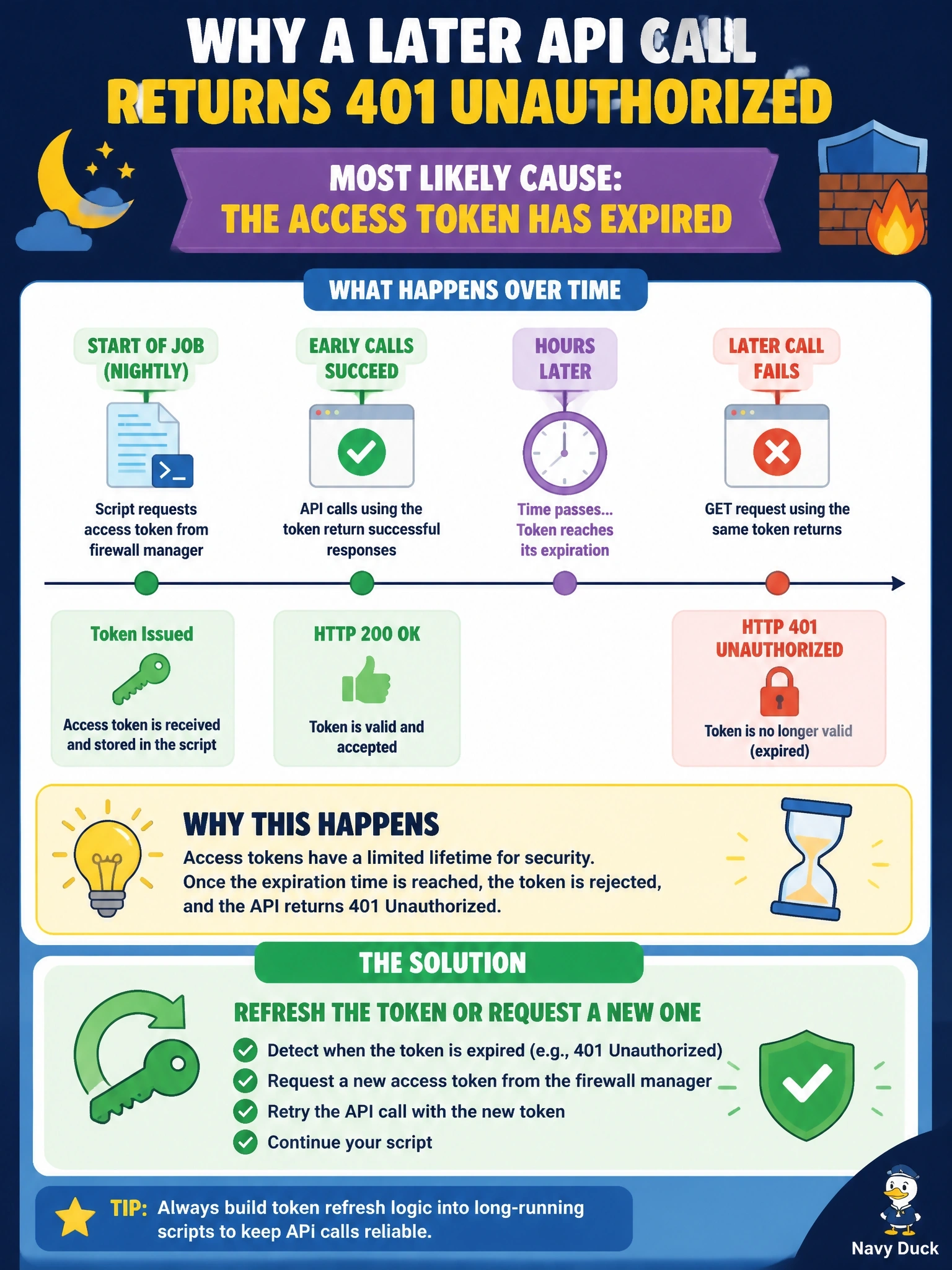 To Create an exciting colorful infographic that explains the concepts in the question: Question: A nightly script obtains an API token from a firewall manager at the start of the job, and its first calls succeed. Hours later in the same run, a GET using the same header returns HTTP 401 Unauthorized. What is the most likely cause? Correct Answer: The access token has expired, so the script must refresh it or request a new one Put EVERY visible label in double quotes. No people. No A/B/C/D letters. In one of the four corners put a little "Navy Duck".