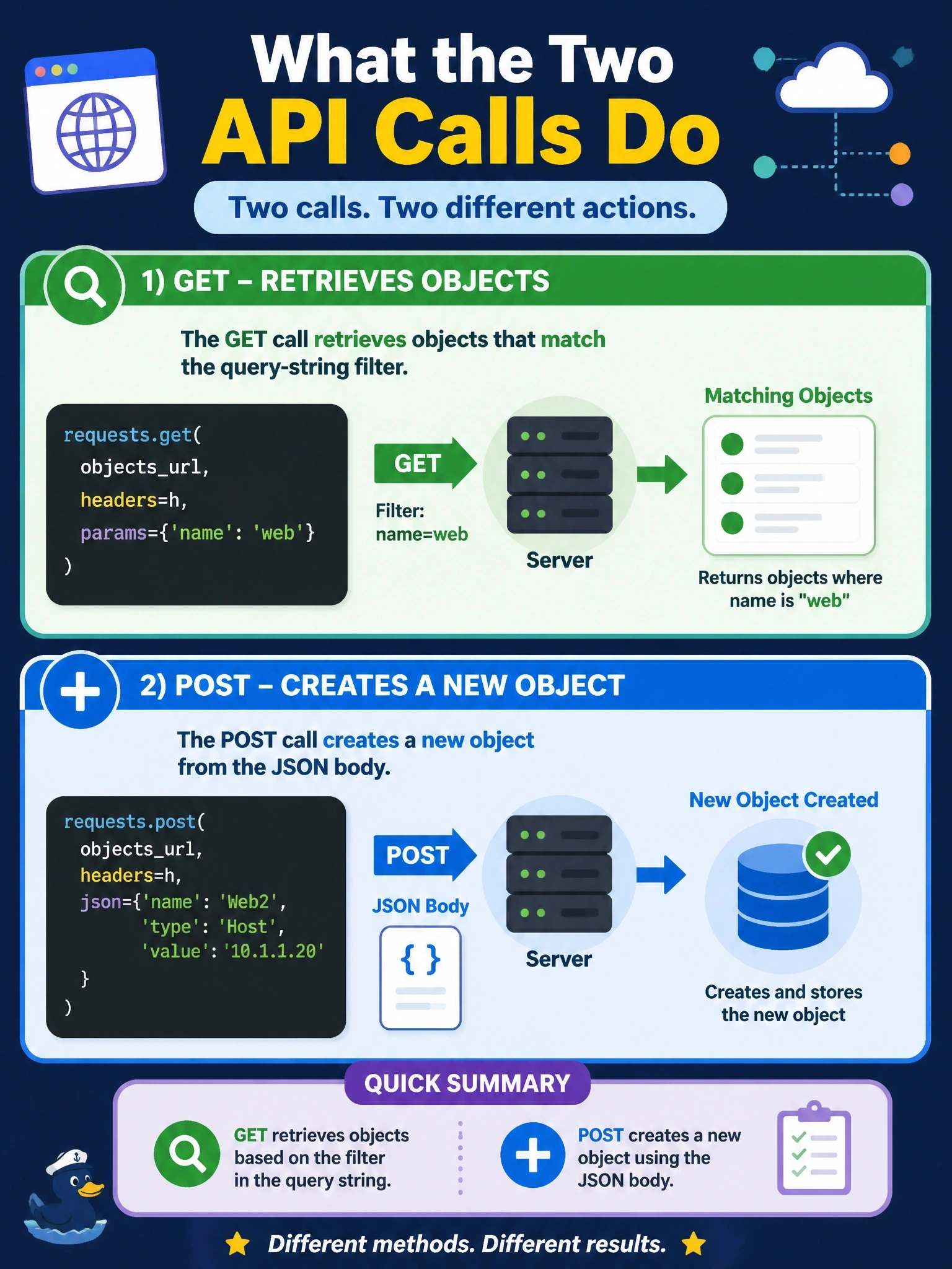 To Create an exciting colorful infographic that explains the concepts in the question: Question: A script calls requests.get(objectsurl, headers=h, params={'name': 'web'}) and then requests.post(objectsurl, headers=h, json={'name': 'Web2', 'type': 'Host', 'value': '10.1.1.20'}). What do the two calls do? Correct Answer: The GET retrieves objects matching the query-string filter; the POST creates a new object from the JSON body Put EVERY visible label in double quotes. No people. No A/B/C/D letters. In one of the four corners put a little "Navy Duck".