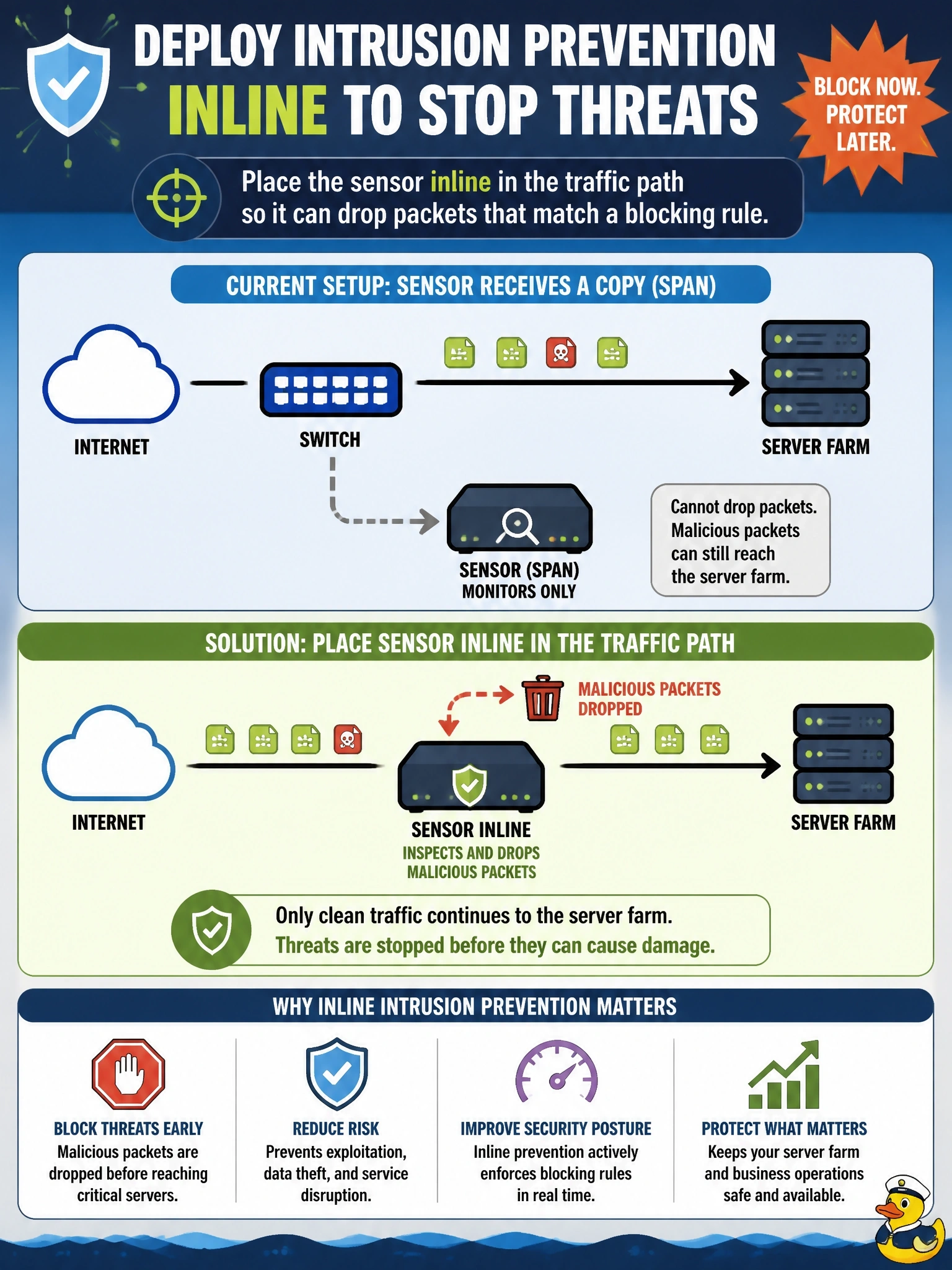 To Create an exciting colorful infographic that explains the concepts in the question: Question: An engineer must deploy intrusion prevention so that malicious packets are dropped before they reach a server farm. The current sensor receives a copy of traffic from a switch SPAN session. What change achieves the requirement? Correct Answer: Place the sensor inline in the traffic path so it can drop packets that match a blocking rule Put EVERY visible label in double quotes. No people. No A/B/C/D letters. In one of the four corners put a little "Navy Duck".