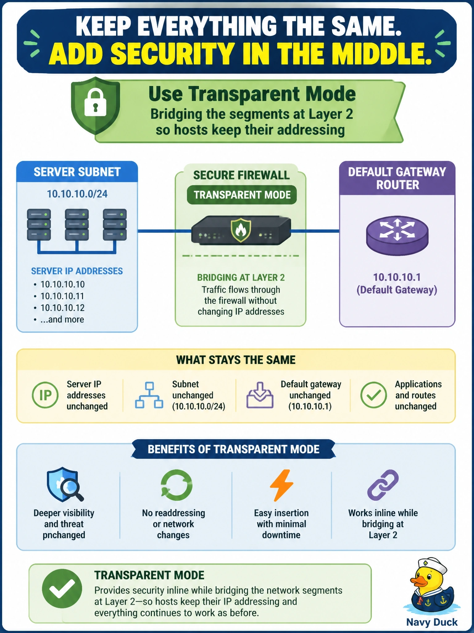 To Create an exciting colorful infographic that explains the concepts in the question: Question: A Cisco Secure Firewall (FTD) must be inserted between a server subnet and its default gateway router. The servers' IP addresses, subnet and default gateway cannot change. Which firewall mode meets the requirement? Correct Answer: Transparent mode, bridging the segments at Layer 2 so hosts keep their addressing Put EVERY visible label in double quotes. No people. No A/B/C/D letters. In one of the four corners put a little "Navy Duck".
