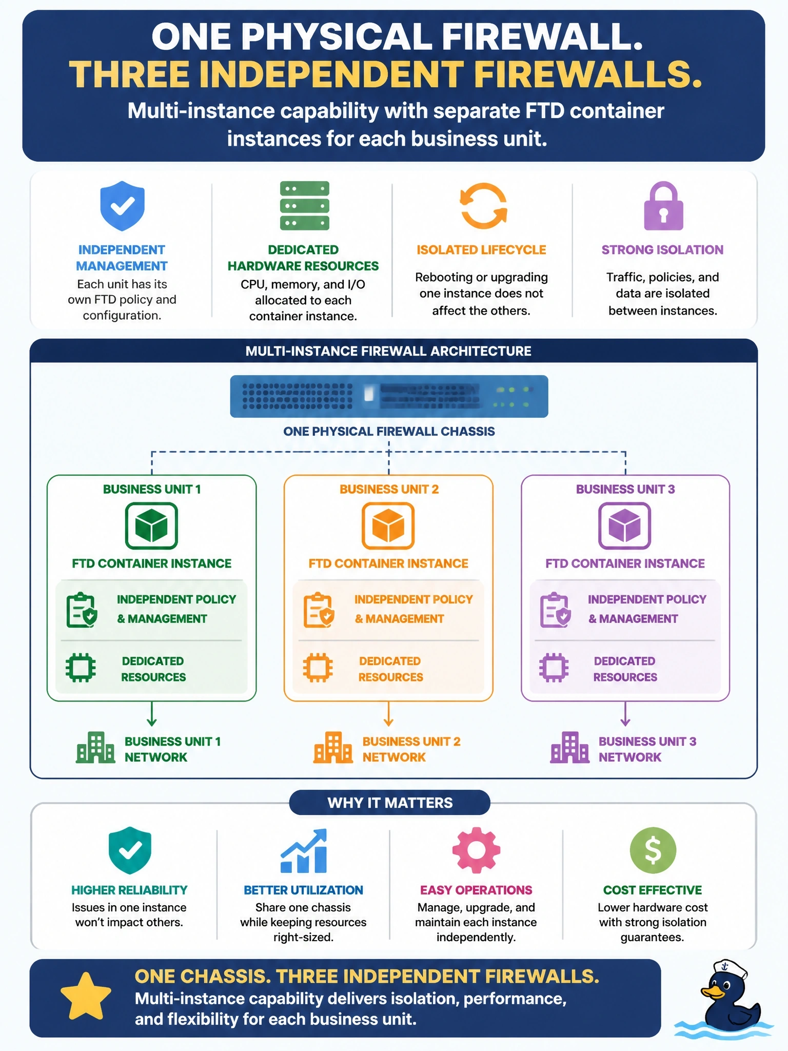 To Create an exciting colorful infographic that explains the concepts in the question: Question: A data center wants one physical Cisco Secure Firewall chassis to serve three business units. Each unit needs its own independently managed FTD policy and dedicated hardware resources, so that rebooting or upgrading one unit's firewall does not affect the others. Which capability fits? Correct Answer: Multi-instance capability, running a separate FTD container instance for each unit Put EVERY visible label in double quotes. No people. No A/B/C/D letters. In one of the four corners put a little "Navy Duck".