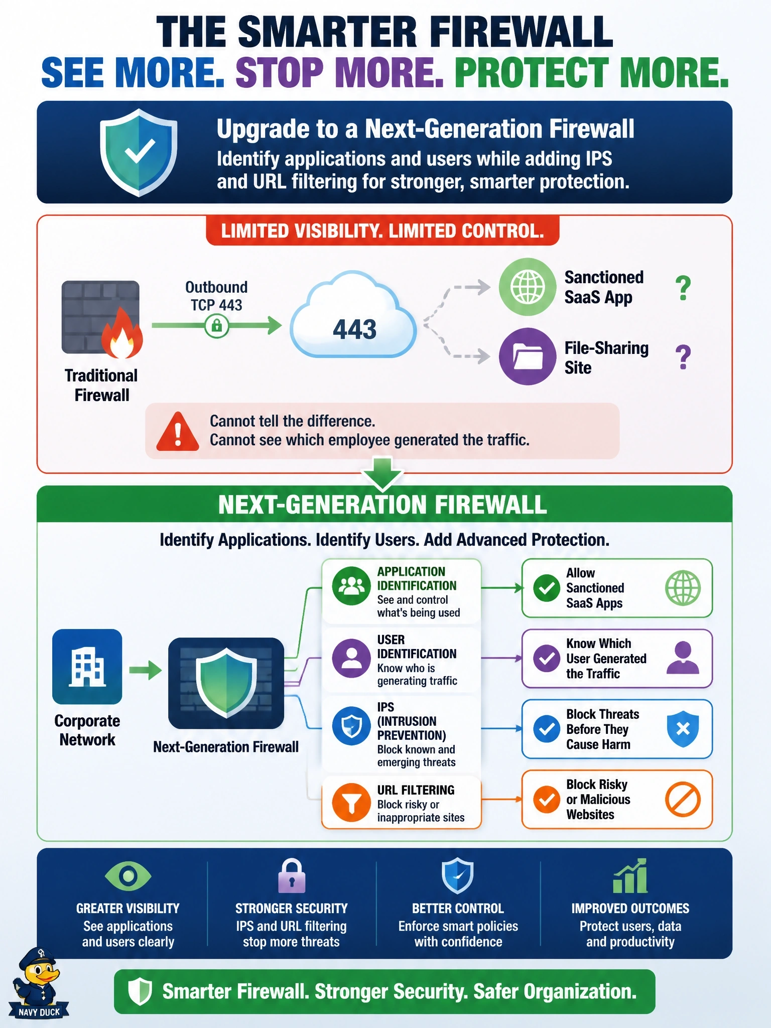 To Create an exciting colorful infographic that explains the concepts in the question: Question: An organization's current firewall permits outbound TCP 443 for everyone. It cannot tell a sanctioned SaaS application from a file-sharing site that uses the same port, or which employee generated the traffic. What should replace it? Correct Answer: A next-generation firewall that identifies applications and users and adds IPS and URL filtering Put EVERY visible label in double quotes. No people. No A/B/C/D letters. In one of the four corners put a little "Navy Duck".
