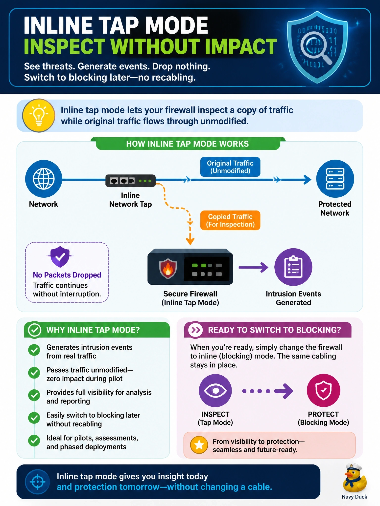To Create an exciting colorful infographic that explains the concepts in the question: Question: Cisco Secure Firewall interfaces are already cabled inline for an intrusion prevention pilot. Management wants intrusion events generated from real traffic, no packets dropped during the pilot, and the option to switch to blocking later without recabling. Which interface mode fits? Correct Answer: Inline tap mode, which passes traffic unmodified while inspecting a copy Put EVERY visible label in double quotes. No people. No A/B/C/D letters. In one of the four corners put a little "Navy Duck".