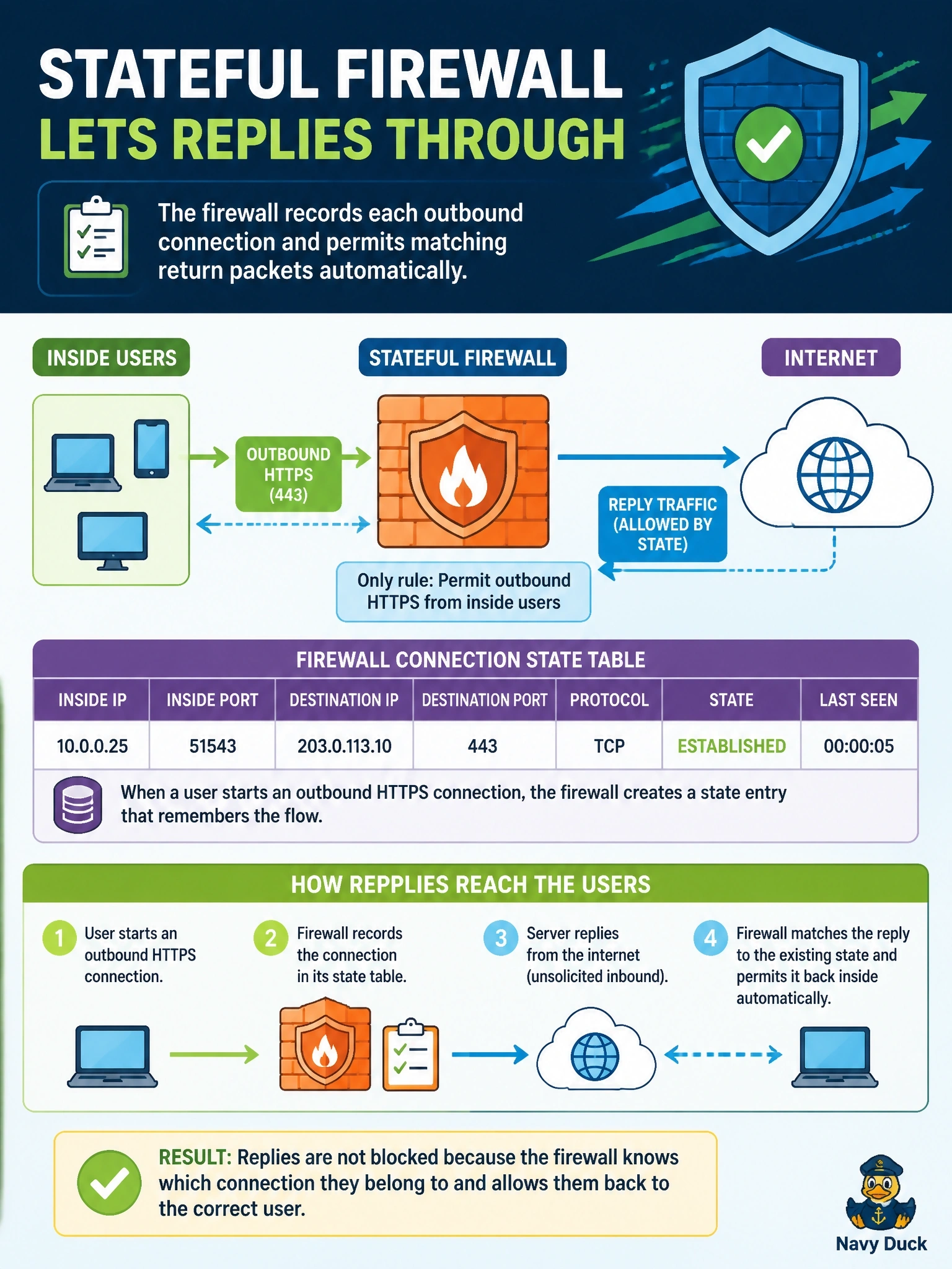 To Create an exciting colorful infographic that explains the concepts in the question: Question: A branch router's stateless inbound ACL on its internet link drops the replies to users' outbound HTTPS sessions. The engineer replaces it with a stateful firewall whose only rule permits outbound HTTPS from inside users. Why do the replies now reach the users? Correct Answer: The firewall records each outbound connection and permits matching return packets automatically Put EVERY visible label in double quotes. No people. No A/B/C/D letters. In one of the four corners put a little "Navy Duck".