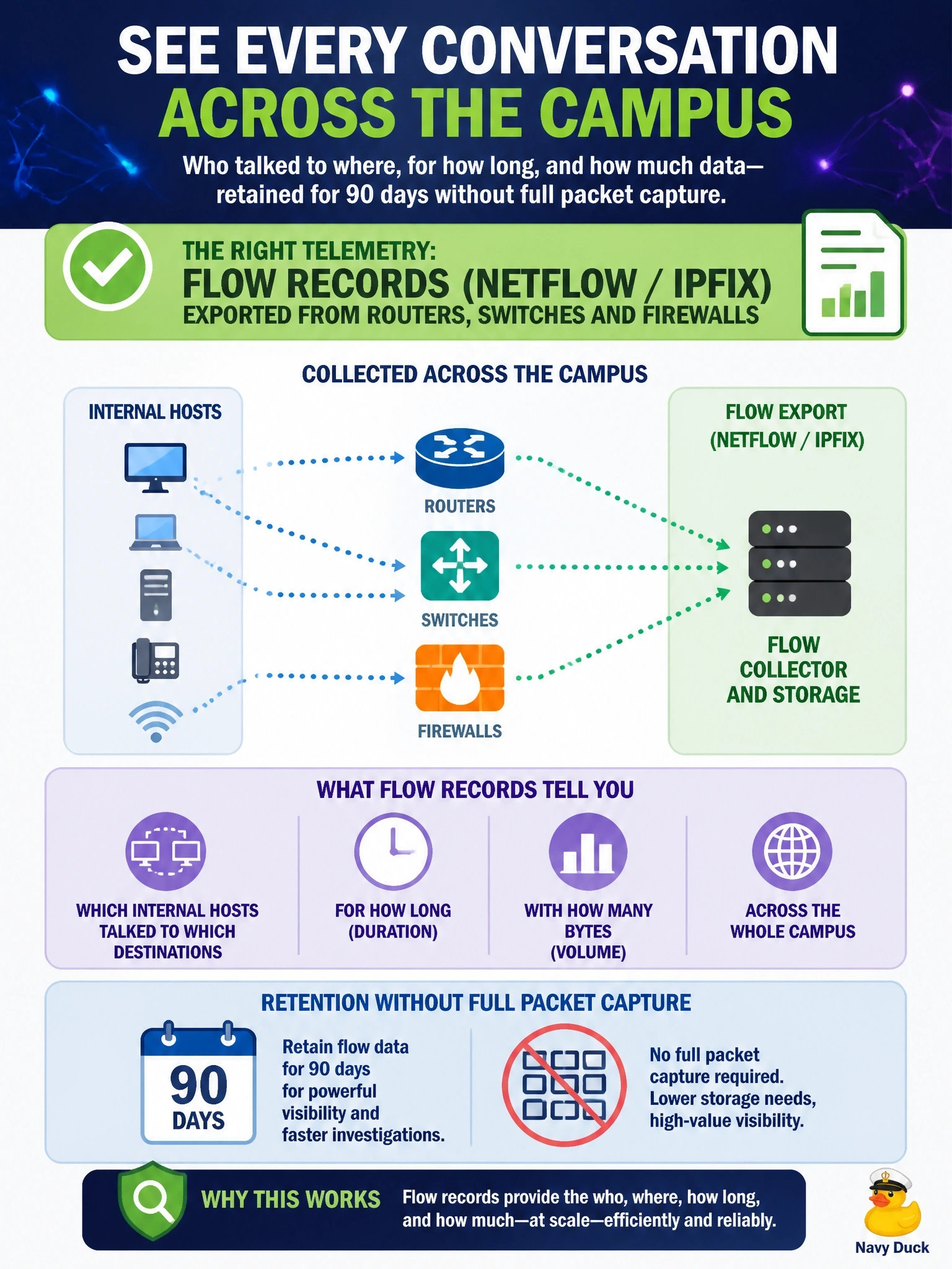 To Create an exciting colorful infographic that explains the concepts in the question: Question: The SOC wants to know which internal hosts talked to which destinations, for how long and with how many bytes, across the whole campus, retained for 90 days. Storage for full packet capture is not available. Which telemetry source fits? Correct Answer: Flow records such as NetFlow or IPFIX exported from routers, switches and firewalls Put EVERY visible label in double quotes. No people. No A/B/C/D letters. In one of the four corners put a little "Navy Duck".