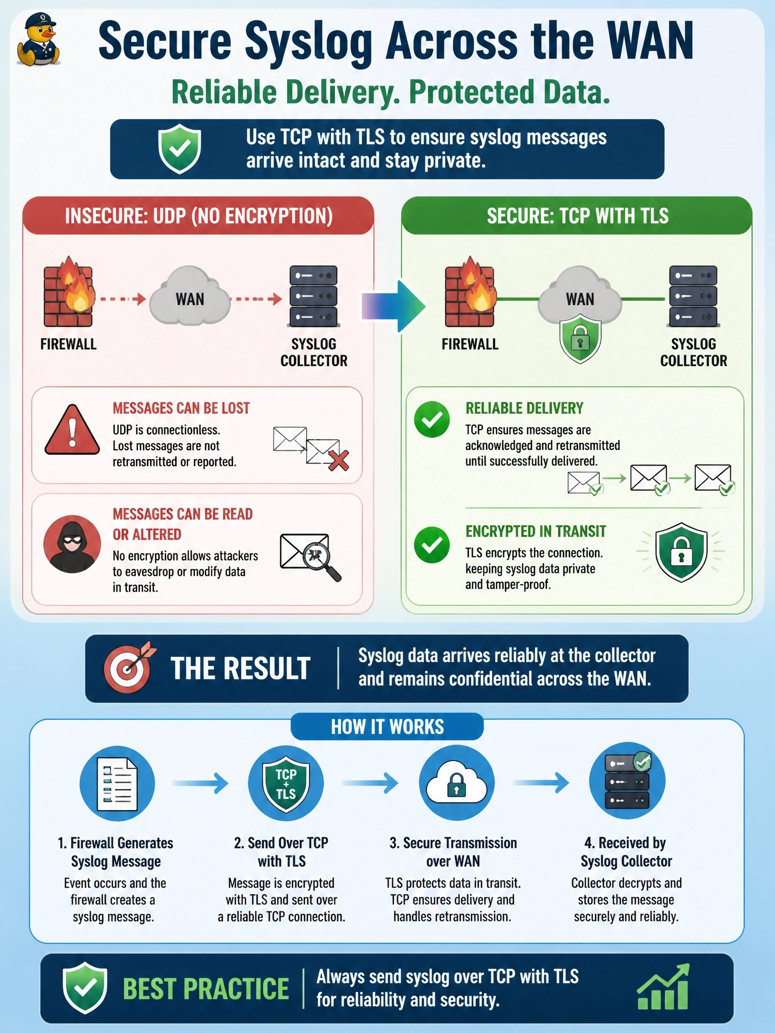 To Create an exciting colorful infographic that explains the concepts in the question: Question: Firewalls send syslog across a WAN to a central collector over UDP. Auditors note that messages can be lost without any indication and can be read or altered in transit. Which change addresses both concerns? Correct Answer: Send syslog over TCP with TLS, adding reliable delivery and encryption Put EVERY visible label in double quotes. No people. No A/B/C/D letters. In one of the four corners put a little "Navy Duck".