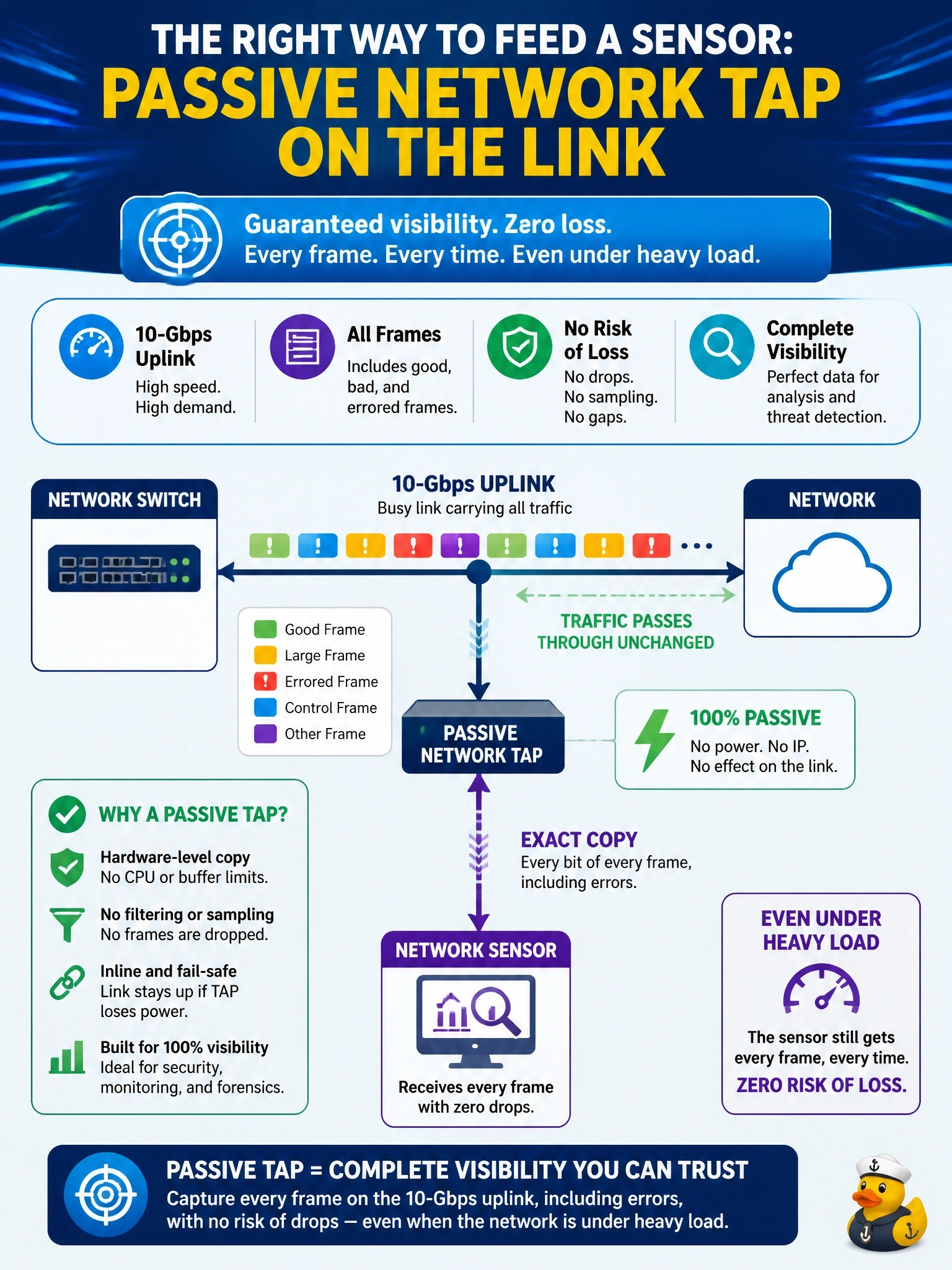 To Create an exciting colorful infographic that explains the concepts in the question: Question: A sensor must receive every frame on a busy 10-Gbps uplink, including frames with errors, with no risk of copies being dropped when the switch is under heavy load. Which method should feed the sensor? Correct Answer: A passive network TAP installed on the link Put EVERY visible label in double quotes. No people. No A/B/C/D letters. In one of the four corners put a little "Navy Duck".