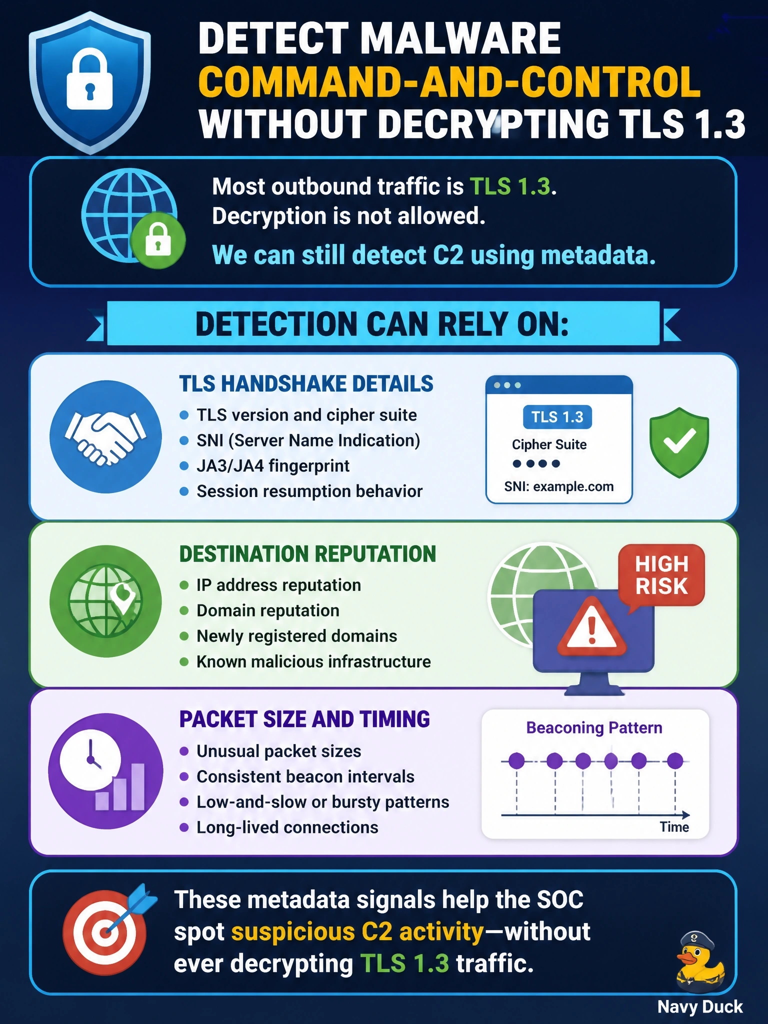 To Create an exciting colorful infographic that explains the concepts in the question: Question: Most outbound traffic is TLS 1.3, and company policy forbids decrypting it. The SOC still wants to detect malware command-and-control sessions on the network. What can detection rely on? Correct Answer: Metadata such as TLS handshake details, destination reputation, and packet size and timing Put EVERY visible label in double quotes. No people. No A/B/C/D letters. In one of the four corners put a little "Navy Duck".
