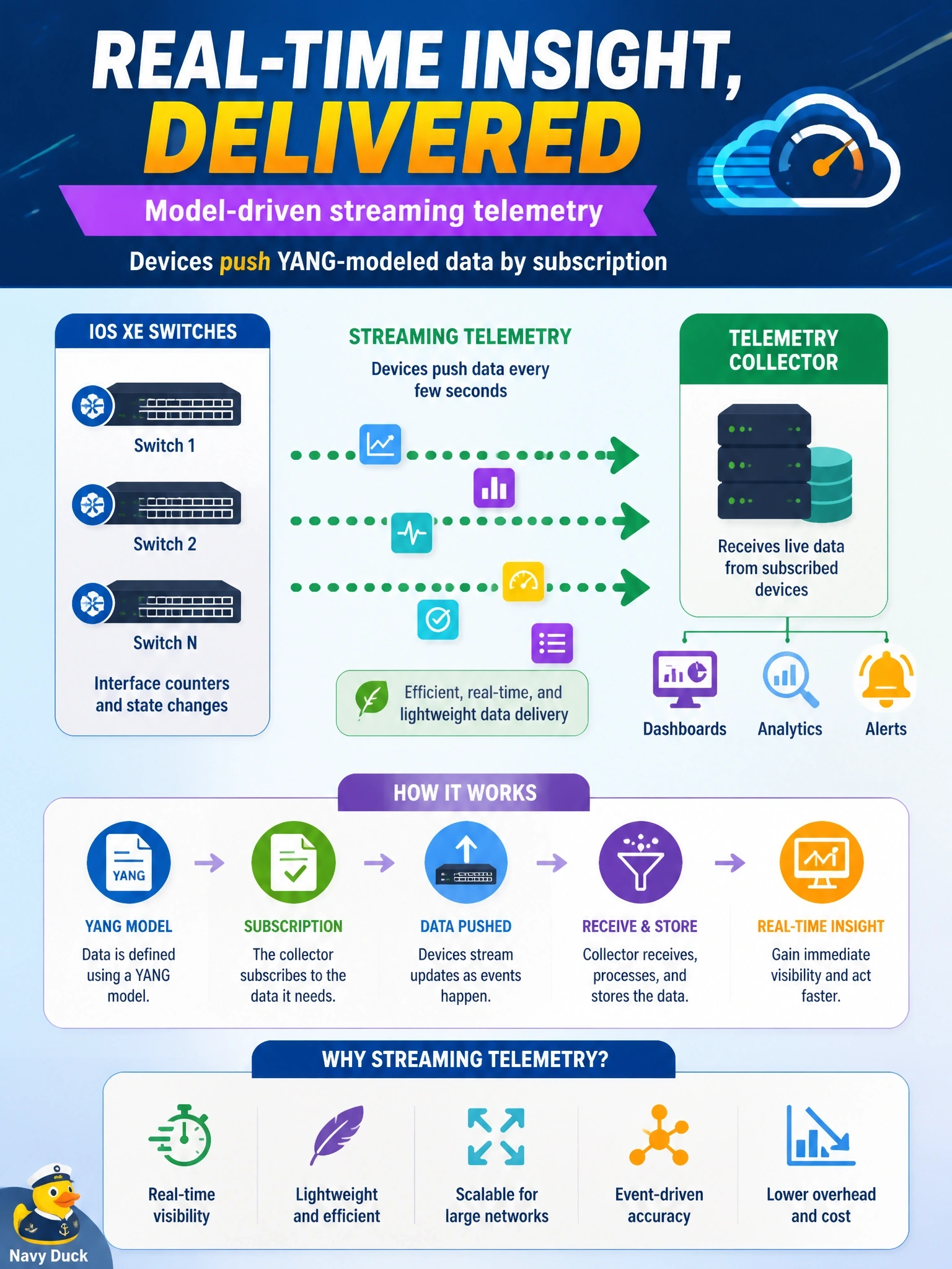 To Create an exciting colorful infographic that explains the concepts in the question: Question: Operations wants interface counters and state changes from IOS XE switches pushed to a collector every few seconds, instead of a management server polling each device on a timer. Which technology fits? Correct Answer: Model-driven streaming telemetry, where devices push YANG-modeled data by subscription Put EVERY visible label in double quotes. No people. No A/B/C/D letters. In one of the four corners put a little "Navy Duck".