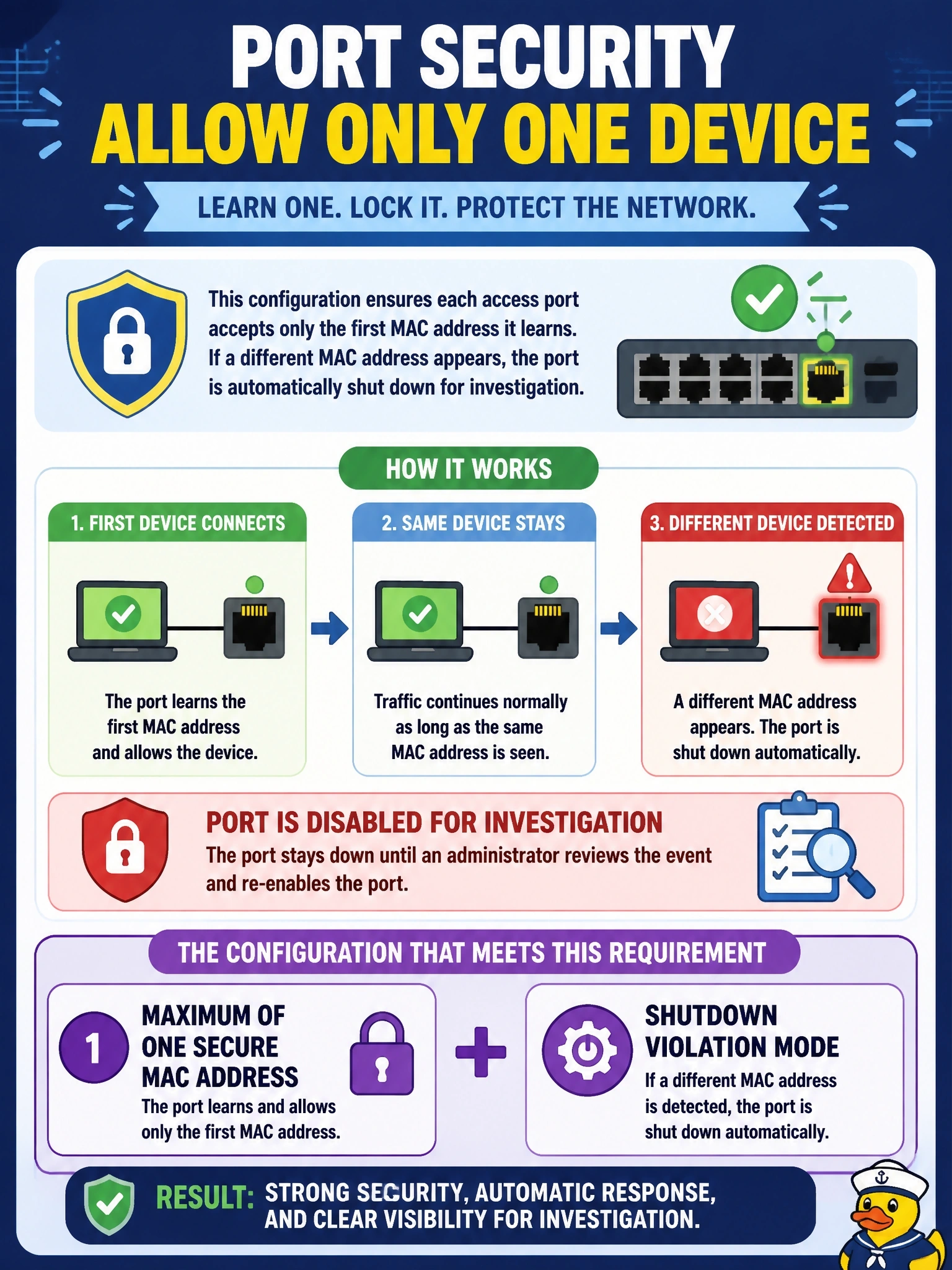 To Create an exciting colorful infographic that explains the concepts in the question: Question: Each access port must accept only the first device MAC address it learns, and the port must be disabled for investigation if a different MAC address appears. Which port security configuration meets this requirement? Correct Answer: A maximum of one secure MAC address with the shutdown violation mode Put EVERY visible label in double quotes. No people. No A/B/C/D letters. In one of the four corners put a little "Navy Duck".