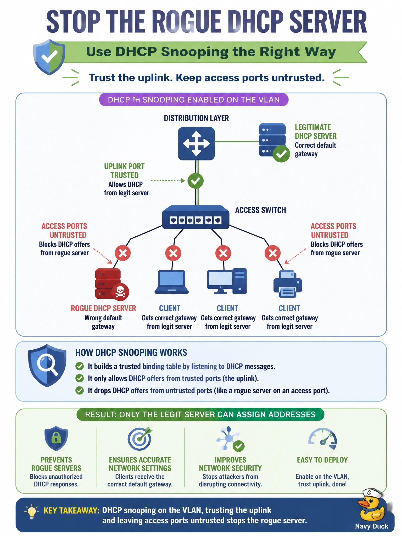 To Create an exciting colorful infographic that explains the concepts in the question: Question: A rogue DHCP server connected to an access port is handing clients a wrong default gateway. The legitimate DHCP server is reached through the access switch's uplink to the distribution layer. Which configuration stops the rogue server? Correct Answer: DHCP snooping on the VLAN, trusting the uplink and leaving access ports untrusted Put EVERY visible label in double quotes. No people. No A/B/C/D letters. In one of the four corners put a little "Navy Duck".