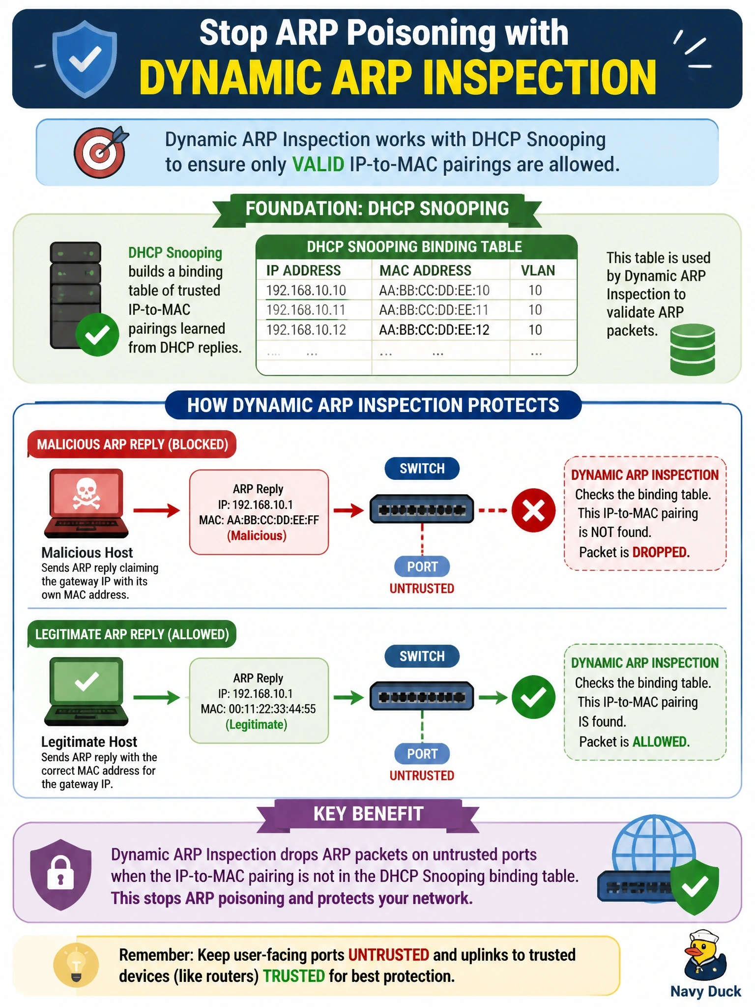 To Create an exciting colorful infographic that explains the concepts in the question: Question: A host on a user VLAN sends gratuitous ARP replies that claim the default gateway's IP address with the host's own MAC address. DHCP snooping is already enabled on that VLAN. Which feature stops this attack, and how? Correct Answer: Dynamic ARP inspection, which drops ARP packets on untrusted ports whose IP-to-MAC pairing is not in the DHCP snooping binding table Put EVERY visible label in double quotes. No people. No A/B/C/D letters. In one of the four corners put a little "Navy Duck".