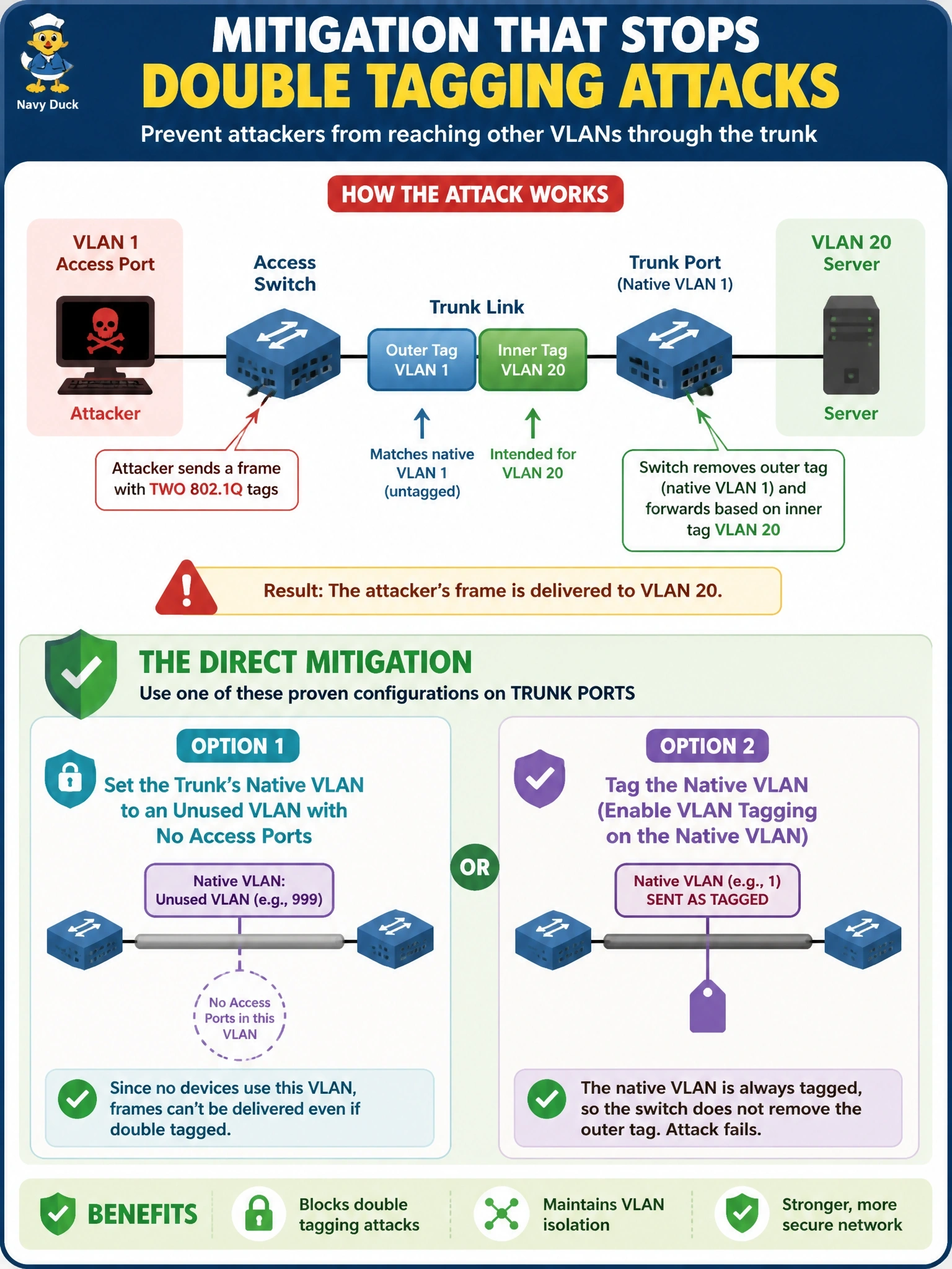 To Create an exciting colorful infographic that explains the concepts in the question: Question: An attacker on an access port in VLAN 1 sends frames carrying two 802.1Q tags, the outer tag matching the trunk's native VLAN 1 and the inner tag VLAN 20, to reach a server in VLAN 20. Which mitigation directly defeats this technique? Correct Answer: Set the trunks' native VLAN to an unused VLAN with no access ports, or tag the native VLAN Put EVERY visible label in double quotes. No people. No A/B/C/D letters. In one of the four corners put a little "Navy Duck".
