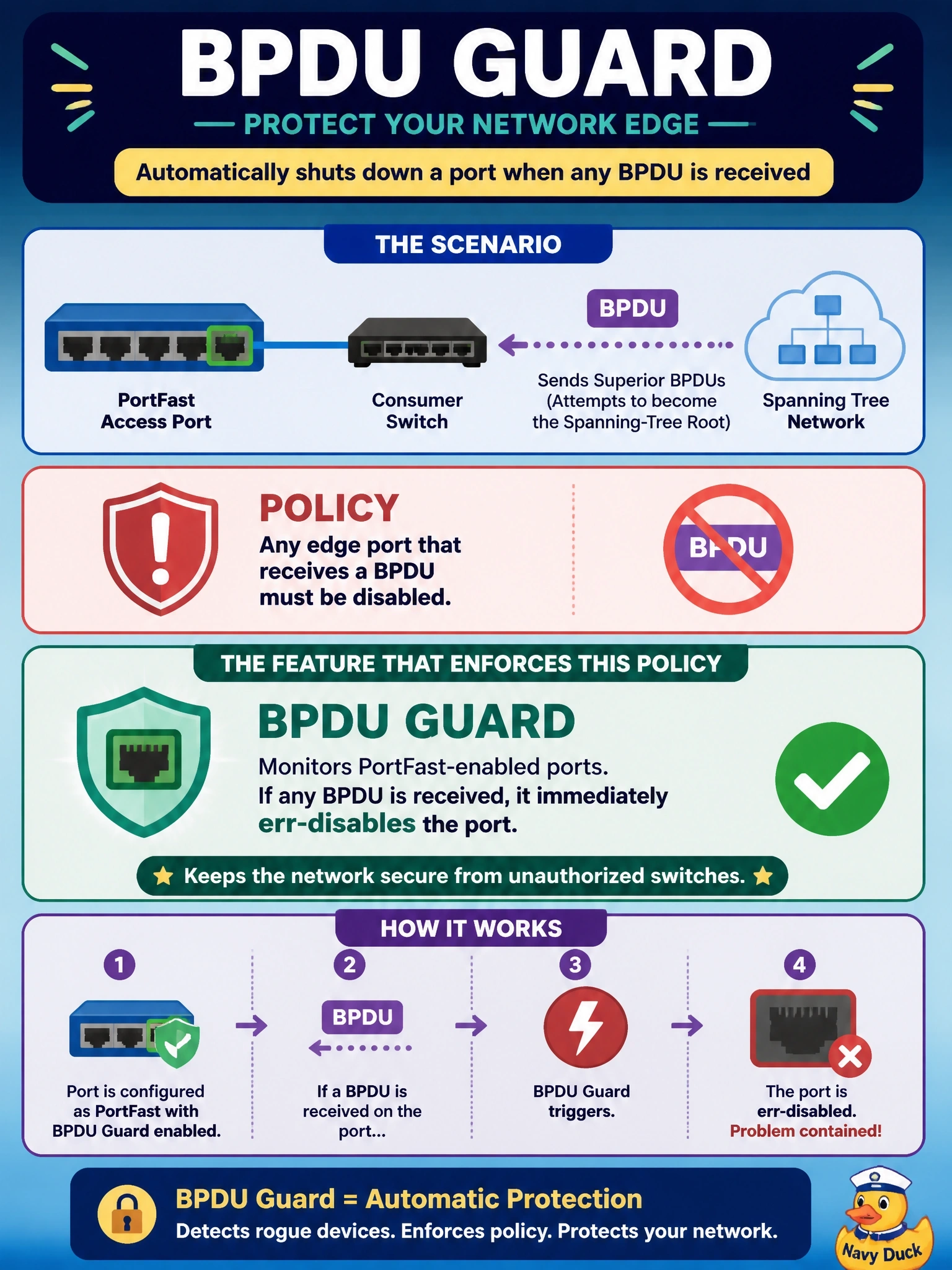 To Create an exciting colorful infographic that explains the concepts in the question: Question: A user plugs a consumer switch into a PortFast access port, and it starts sending superior BPDUs in an attempt to become the spanning-tree root. Policy says any edge port that receives a BPDU must be disabled. Which feature enforces that policy? Correct Answer: BPDU guard, which err-disables the PortFast port when it receives any BPDU Put EVERY visible label in double quotes. No people. No A/B/C/D letters. In one of the four corners put a little "Navy Duck".