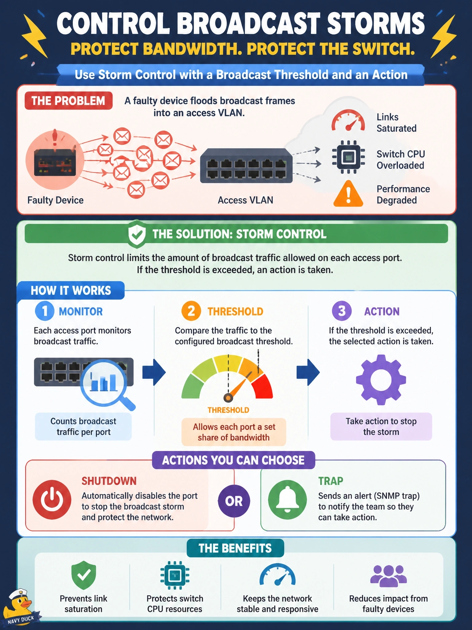 To Create an exciting colorful infographic that explains the concepts in the question: Question: A faulty device floods broadcast frames into an access VLAN, saturating links and switch CPUs. The team wants each access port to limit broadcast traffic to a set share of bandwidth and take an action when the threshold is exceeded. Which feature fits? Correct Answer: Storm control with a broadcast threshold and a shutdown or trap action Put EVERY visible label in double quotes. No people. No A/B/C/D letters. In one of the four corners put a little "Navy Duck".