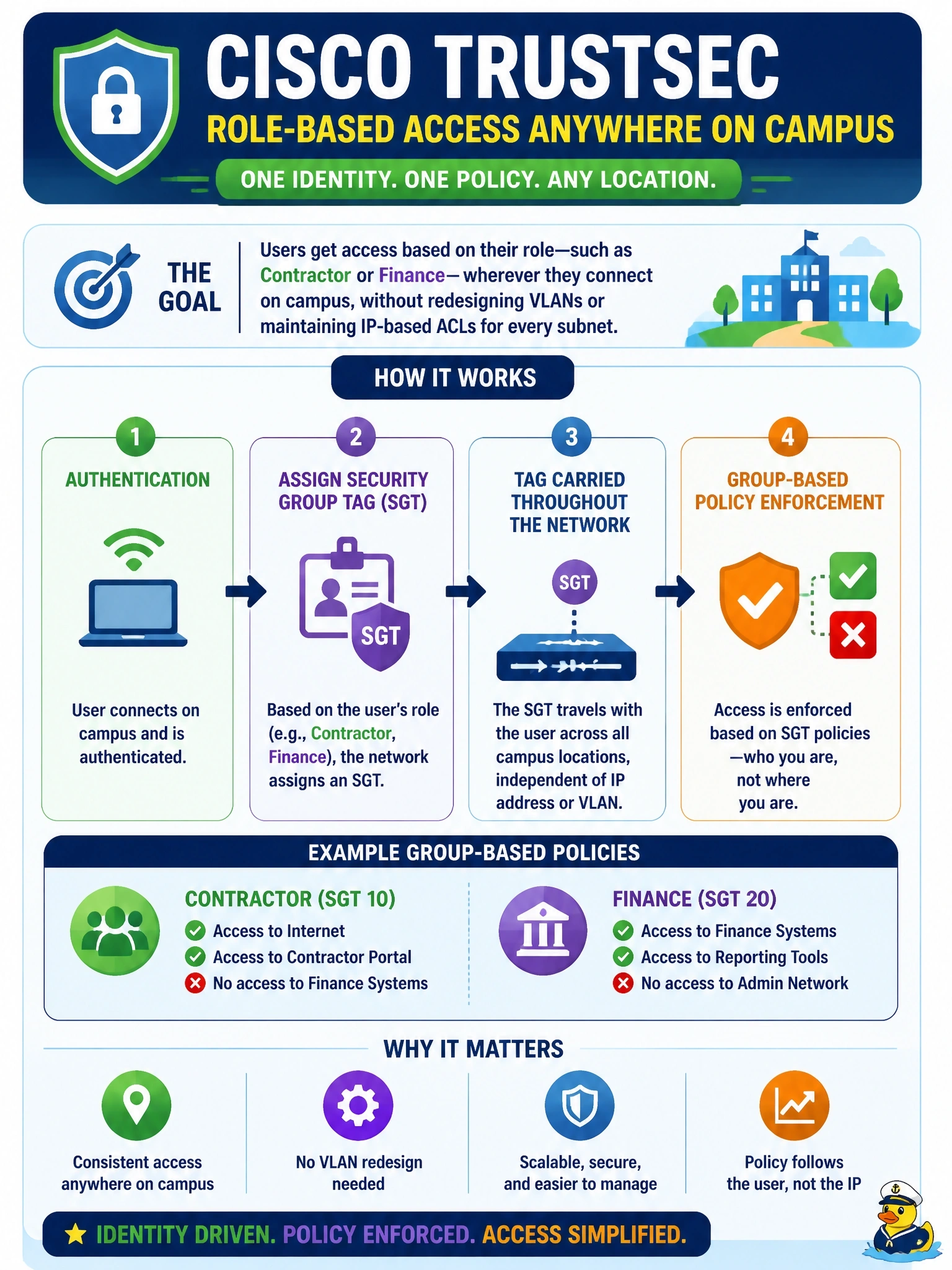 To Create an exciting colorful infographic that explains the concepts in the question: Question: Users' access rights must follow their role, such as contractor or finance, wherever they connect on campus, without redesigning VLANs or maintaining IP-based ACLs for every subnet. Which segmentation approach fits? Correct Answer: Cisco TrustSec, assigning security group tags at authentication and enforcing group-based policy Put EVERY visible label in double quotes. No people. No A/B/C/D letters. In one of the four corners put a little "Navy Duck".