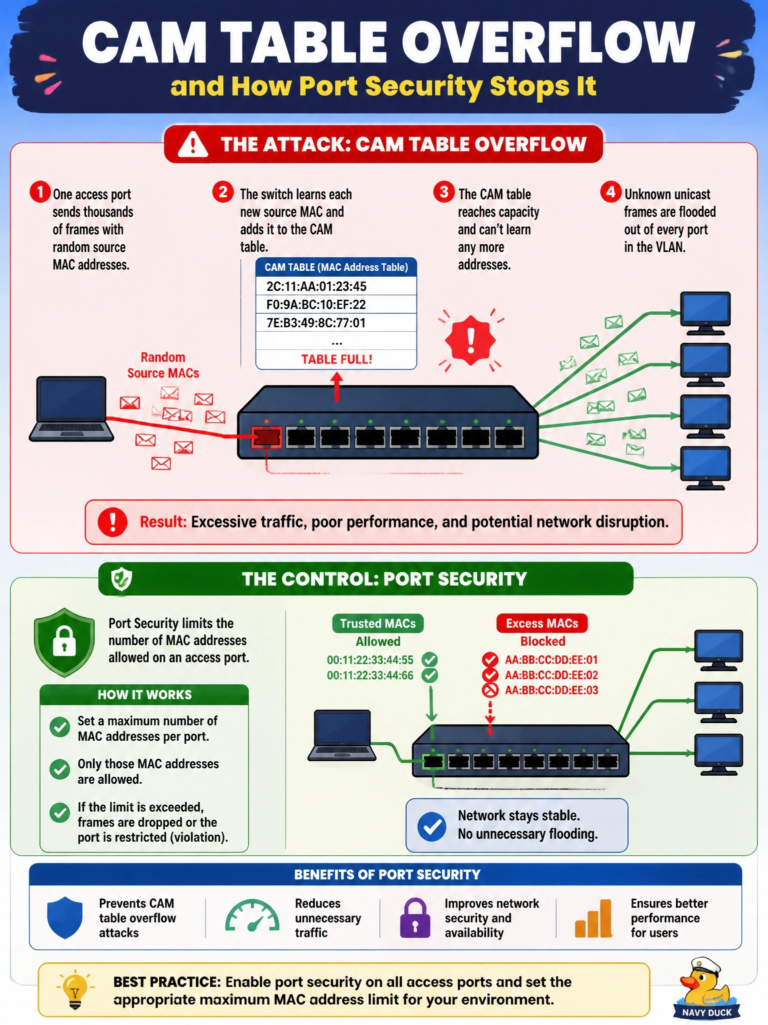To Create an exciting colorful infographic that explains the concepts in the question: Question: A switch suddenly floods unicast frames out of every port in a VLAN after one access port sends thousands of frames with random source MAC addresses. Which attack is this, and which control mitigates it? Correct Answer: CAM table overflow, mitigated by port security limiting MAC addresses per port Put EVERY visible label in double quotes. No people. No A/B/C/D letters. In one of the four corners put a little "Navy Duck".
